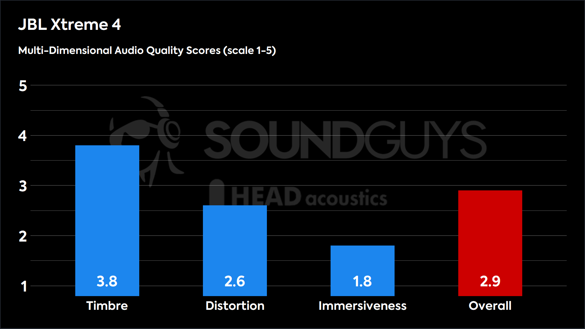 This chart shows the MDAQS results for the JBL Xtreme 4 in Default mode. The Timbre score is 3.8, The Distortion score is 2.6, the Immersiveness score is 1.8, and the Overall Score is 2.9).