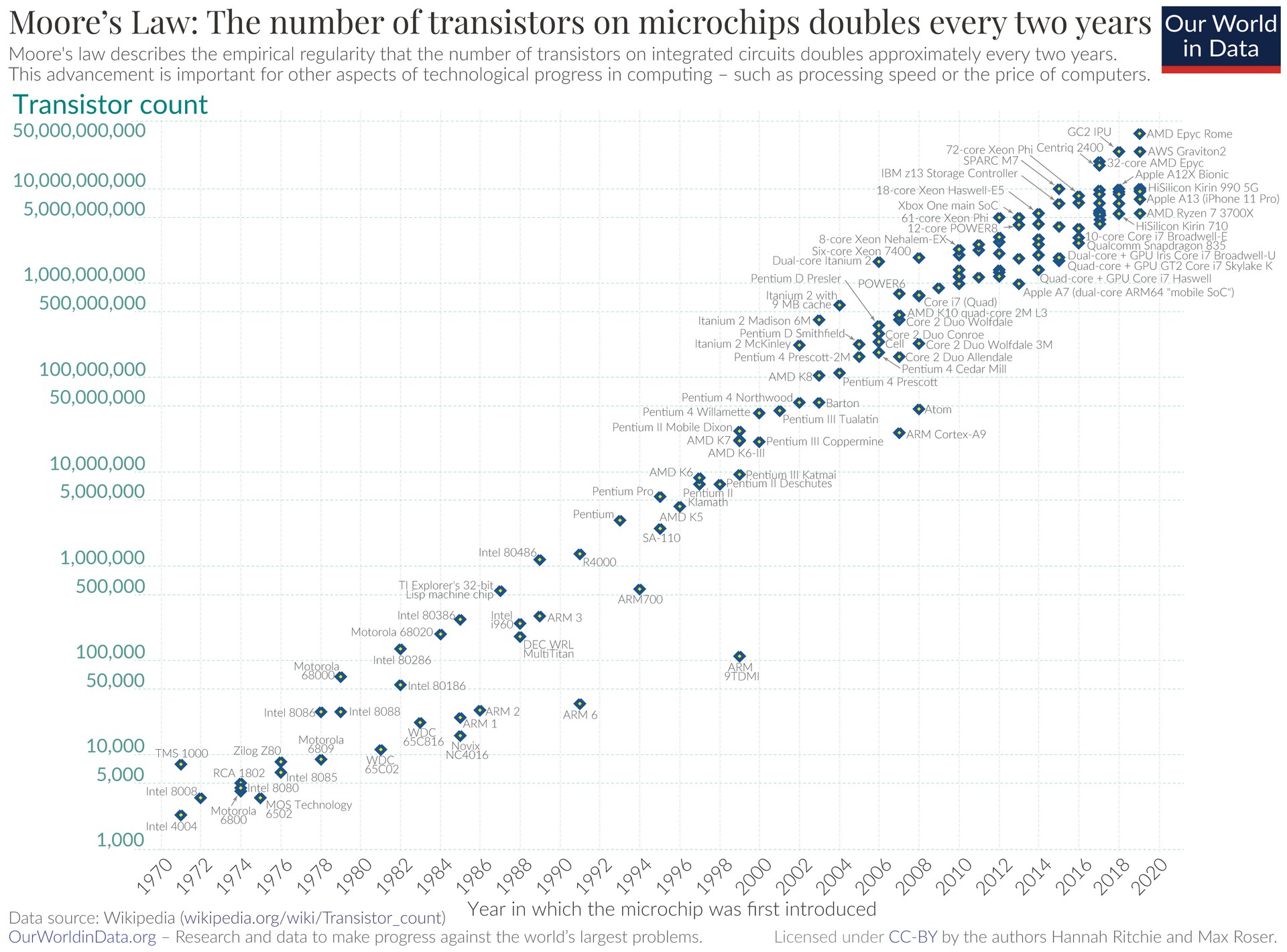 Moore's_Law_Transistor_Count_1970-2020