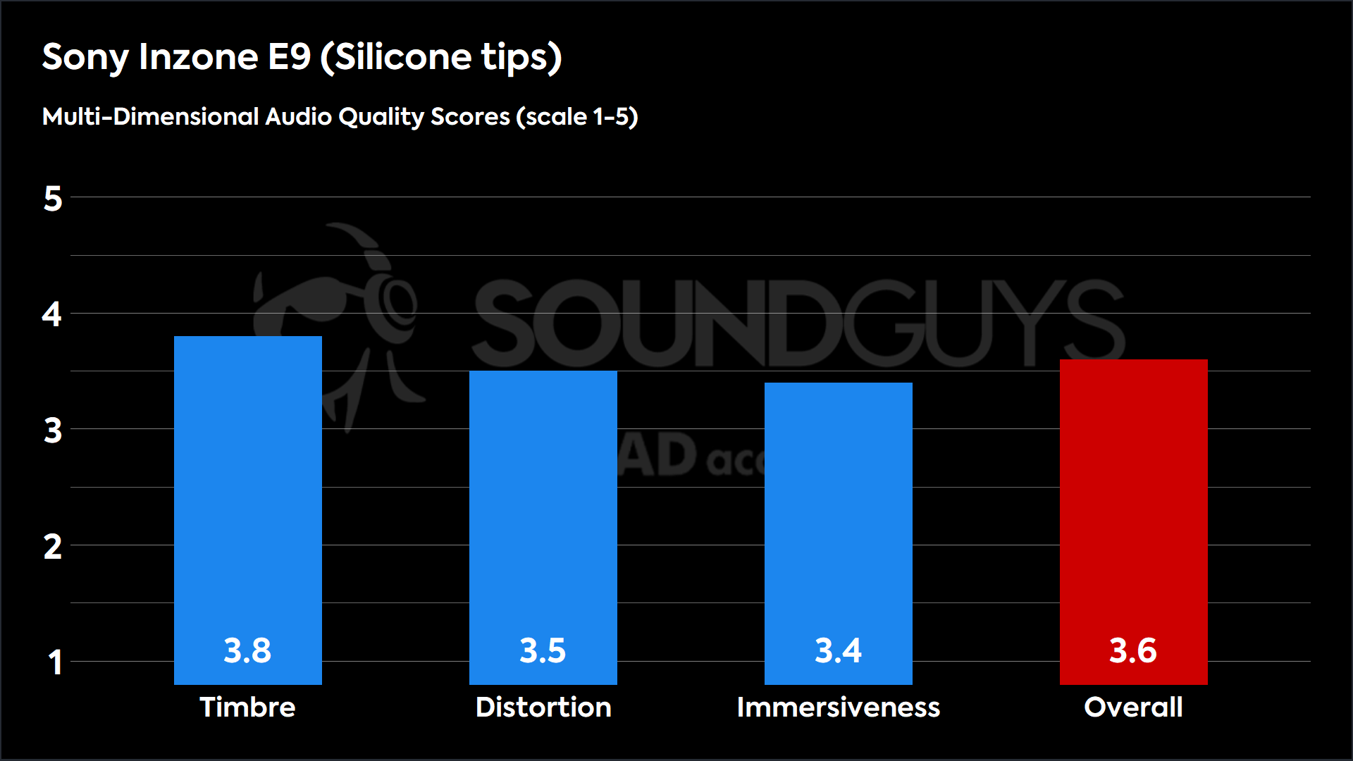 Sony Inzone E9 (Silicone tips)-MDAQS results