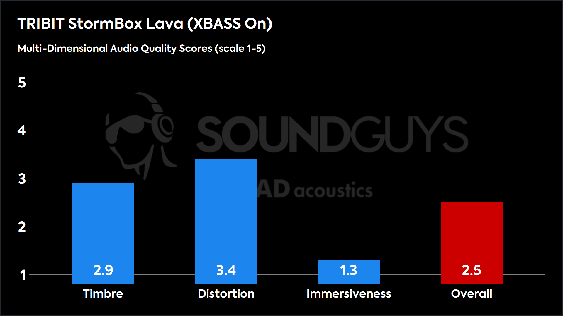 TRIBIT StormBox Lava (XBASS On)-MDAQS A chart showing MDAQS results for Tribit StormBox Lava, broken down into categories like Timbre, Clarity, Immersiveness, and Overall.