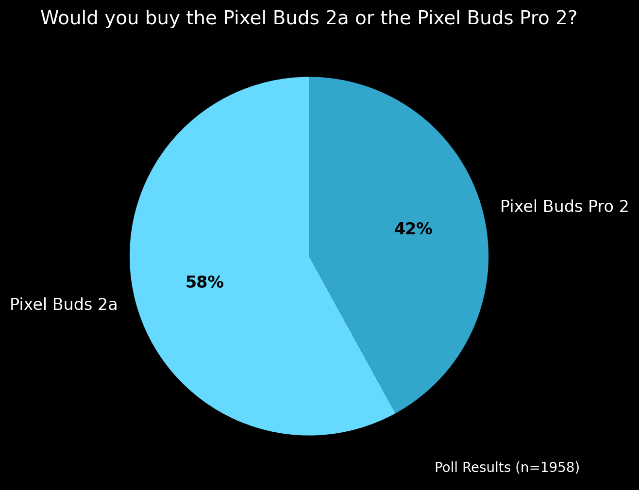 output google pixel buds poll results