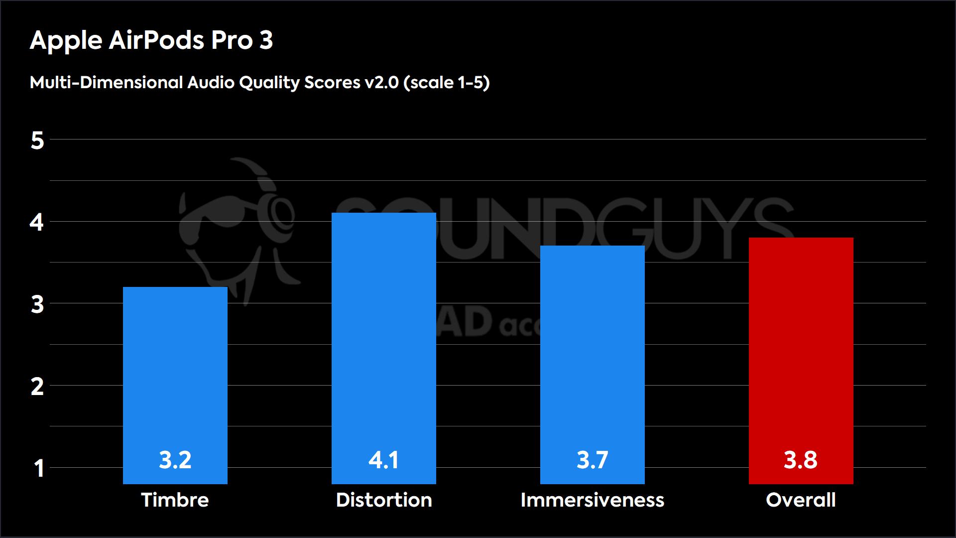 AirPods Pro 3 MDAQS scores, with an overall score of 3.8.