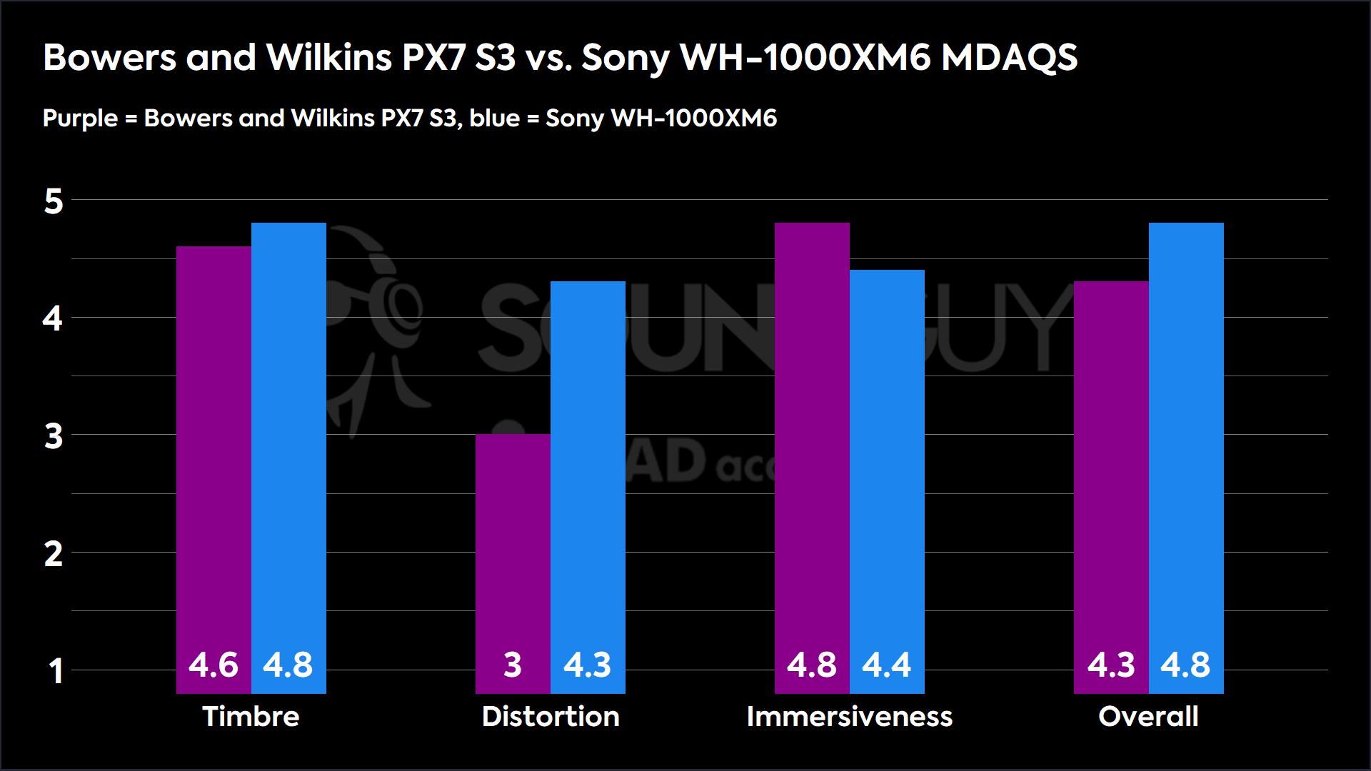 Bowers and Wilkins PX7 S3 vs. Sony WH-1000XM6 MDAQS A clustered bar chart comparing the Multi-Dimensional Audio Quality Scores of the Bowers and Wilkins PX7 S3 with those of the Sony WH-1000XM6.