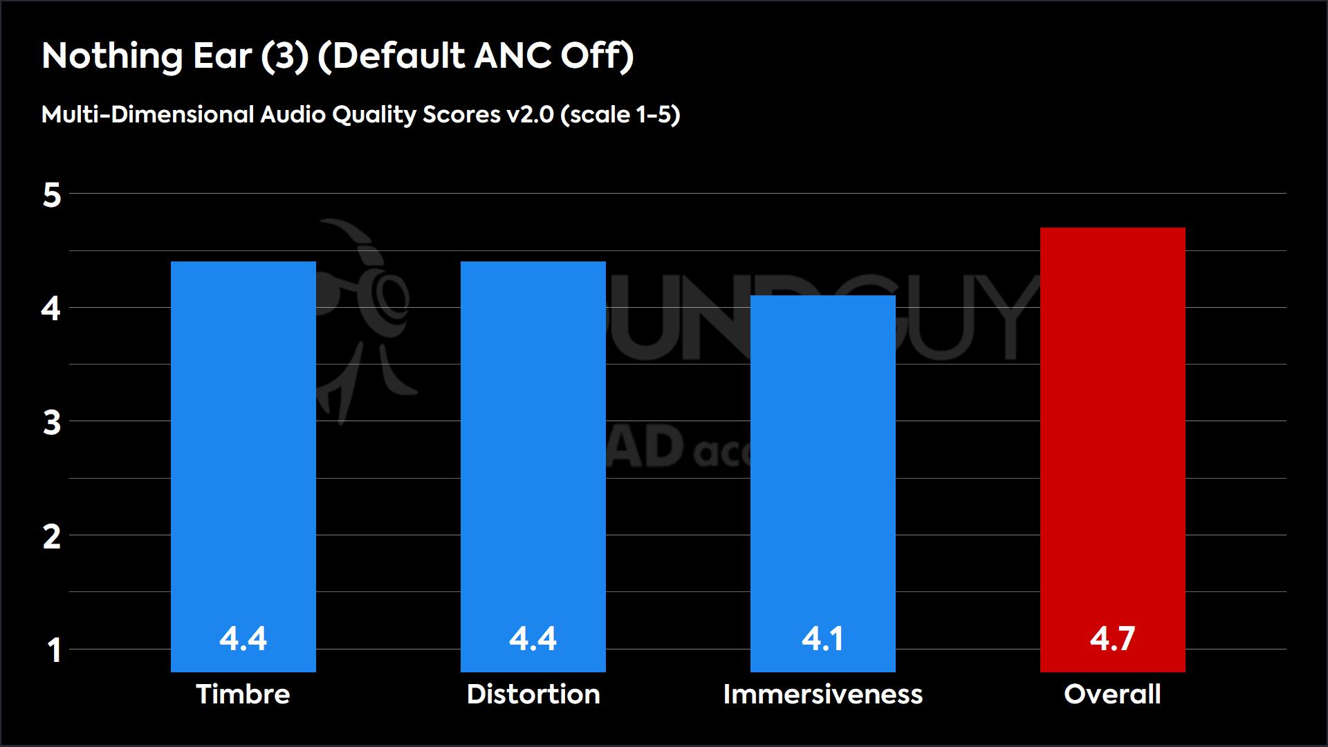 This chart shows the MDAQS results for the Nothing Ear (3) in Default mode. The Timbre score is 4.2, The Distortion score is 4.2, the Immersiveness score is 4.2, and the Overall Score is 4.6).