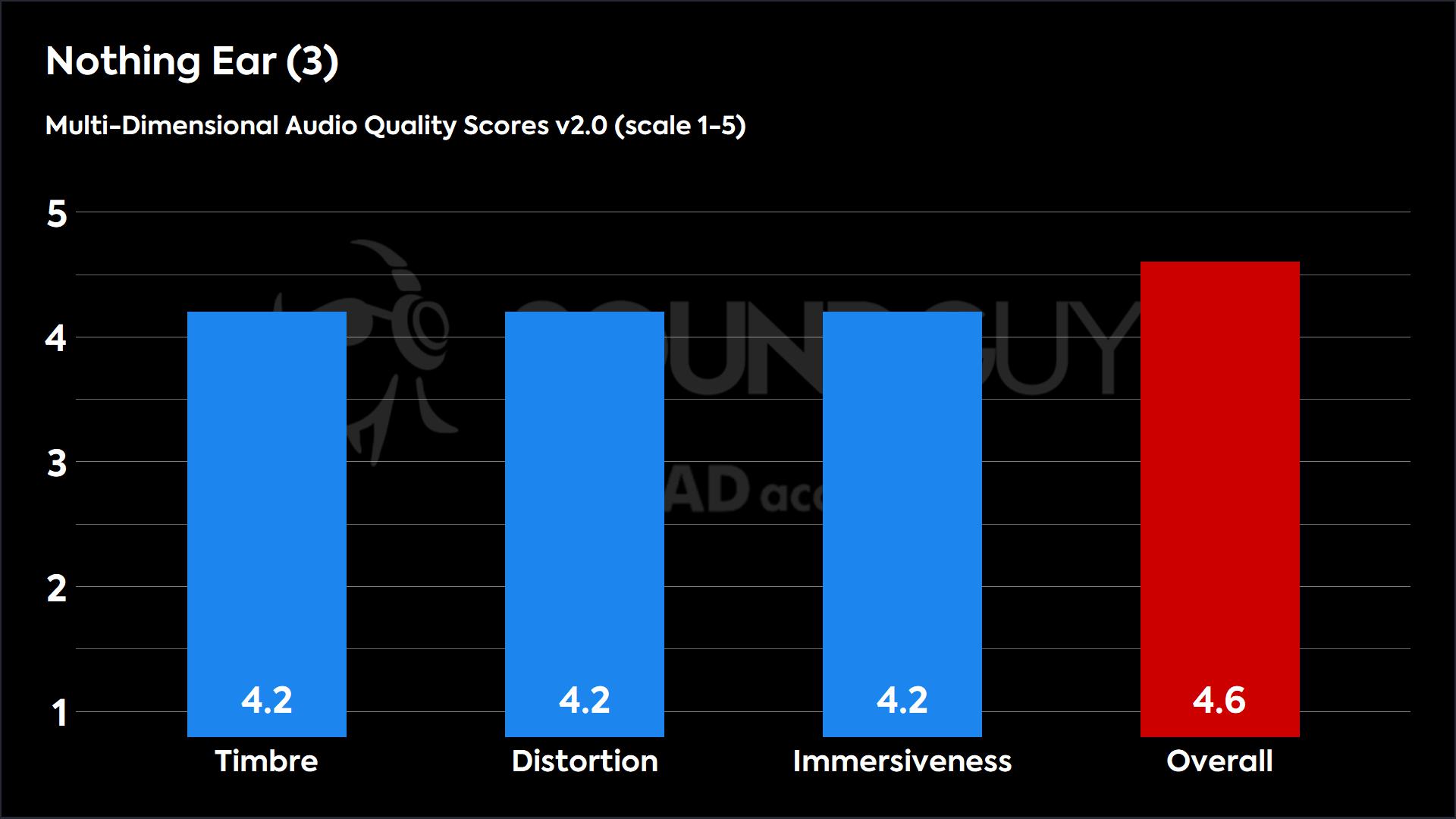 TThis chart shows the MDAQS results for the Nothing Ear (3) in Default mode. The Timbre score is 4.2, The Distortion score is 4.2, the Immersiveness score is 4.2, and the Overall Score is 4.6).