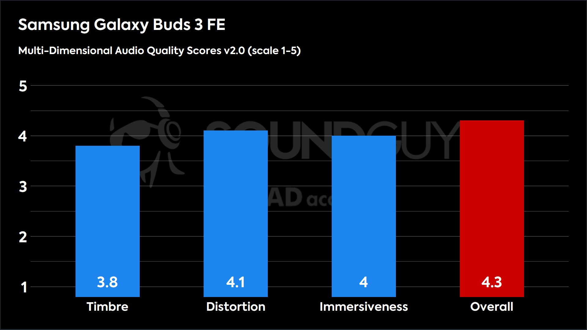 This chart shows the MDAQS results for the Samsung Galaxy Buds 3 FE  in Default mode. The Timbre score is 3.8, The Distortion score is 4.1, the Immersiveness score is 4, and the Overall Score is 4.3).