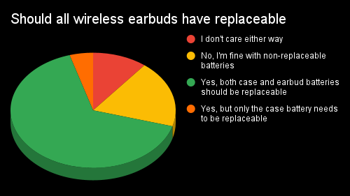 Should all wireless earbuds have replaceable batteries_ repleaceabe battery poll results