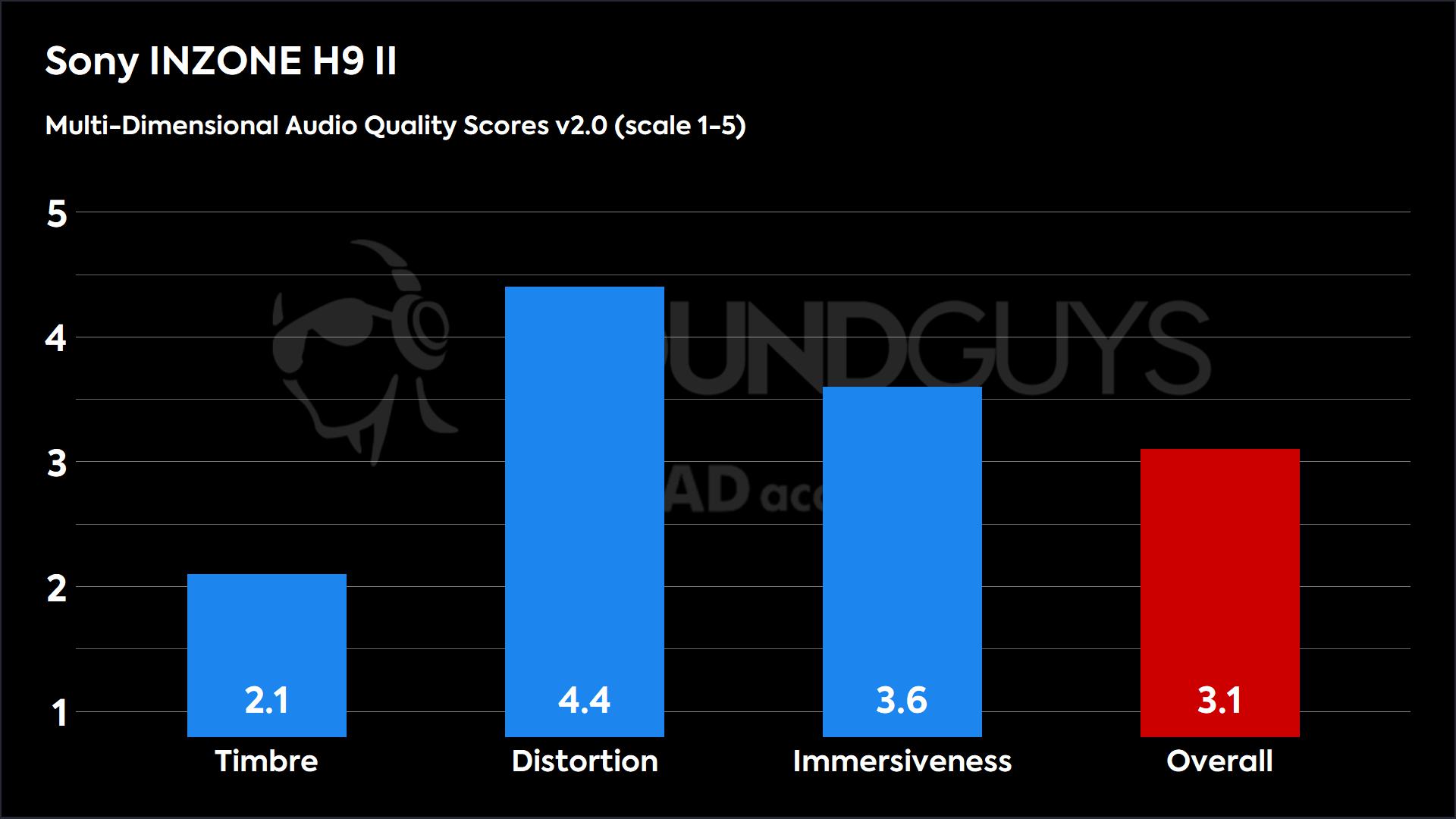 This chart shows the MDAQS results for the Sony INZONE H9 II in Default mode. The Timbre score is 2.1, The Distortion score is 4.4, the Immersiveness score is 3.6, and the Overall Score is 3.1).