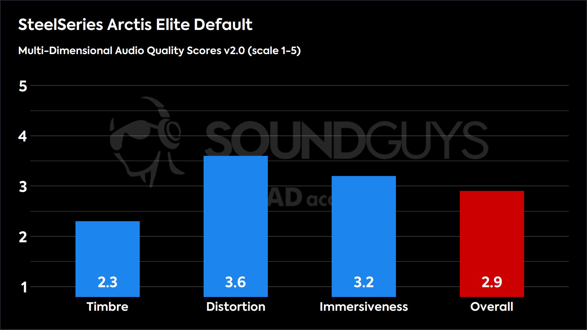 SteelSeries Arctis Elite Default-MDAQS This chart shows the MDAQS results for the SteelSeries Arctis Elite Default in Default mode. The Timbre score is 2.3, The Distortion score is 3.6, the Immersiveness score is 3.2, and the Overall Score is 2.9).
