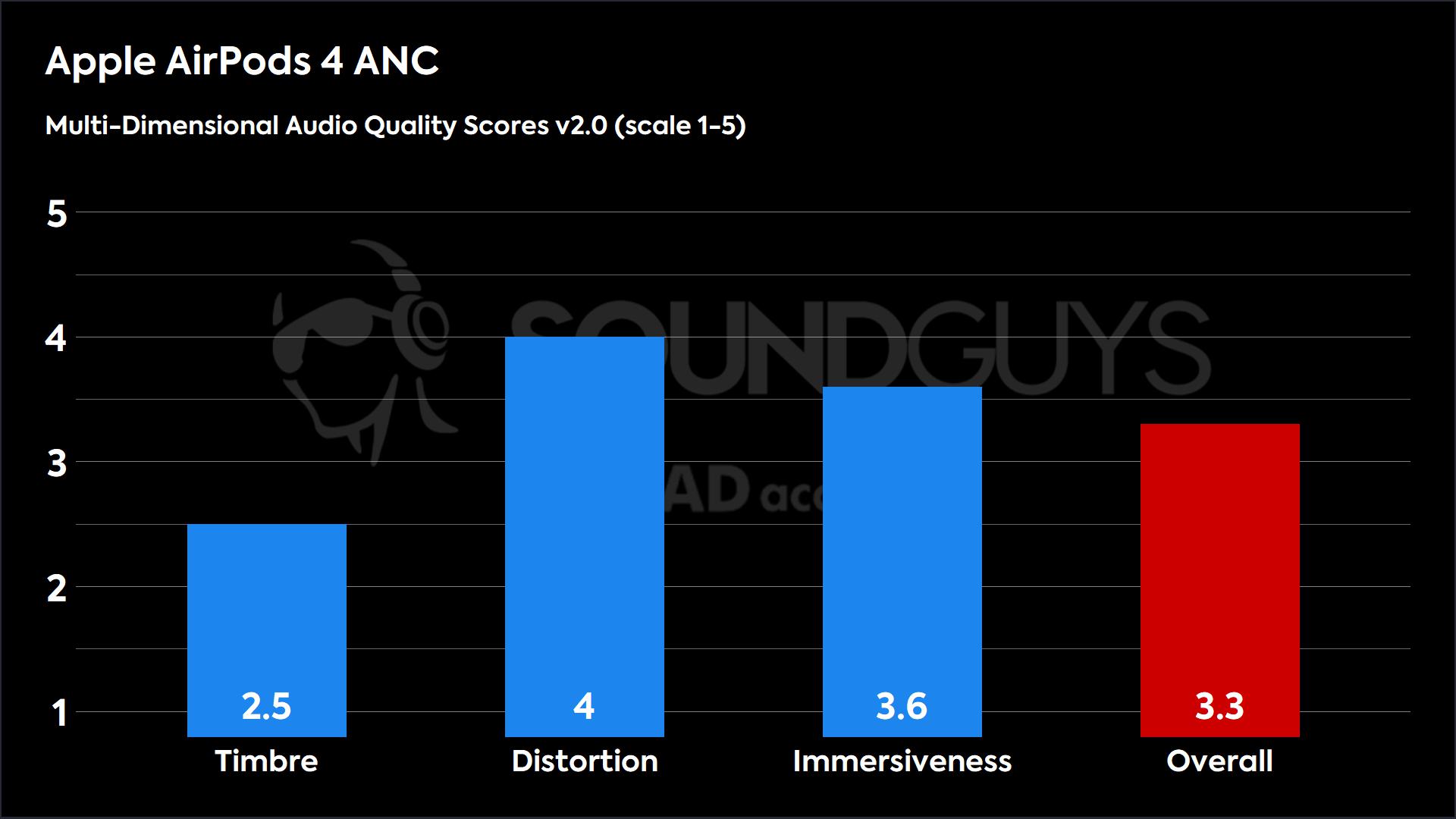 A chart showing the Multi-Dimensional Audio Quality Scores of the Apple AirPods 4 with ANC.