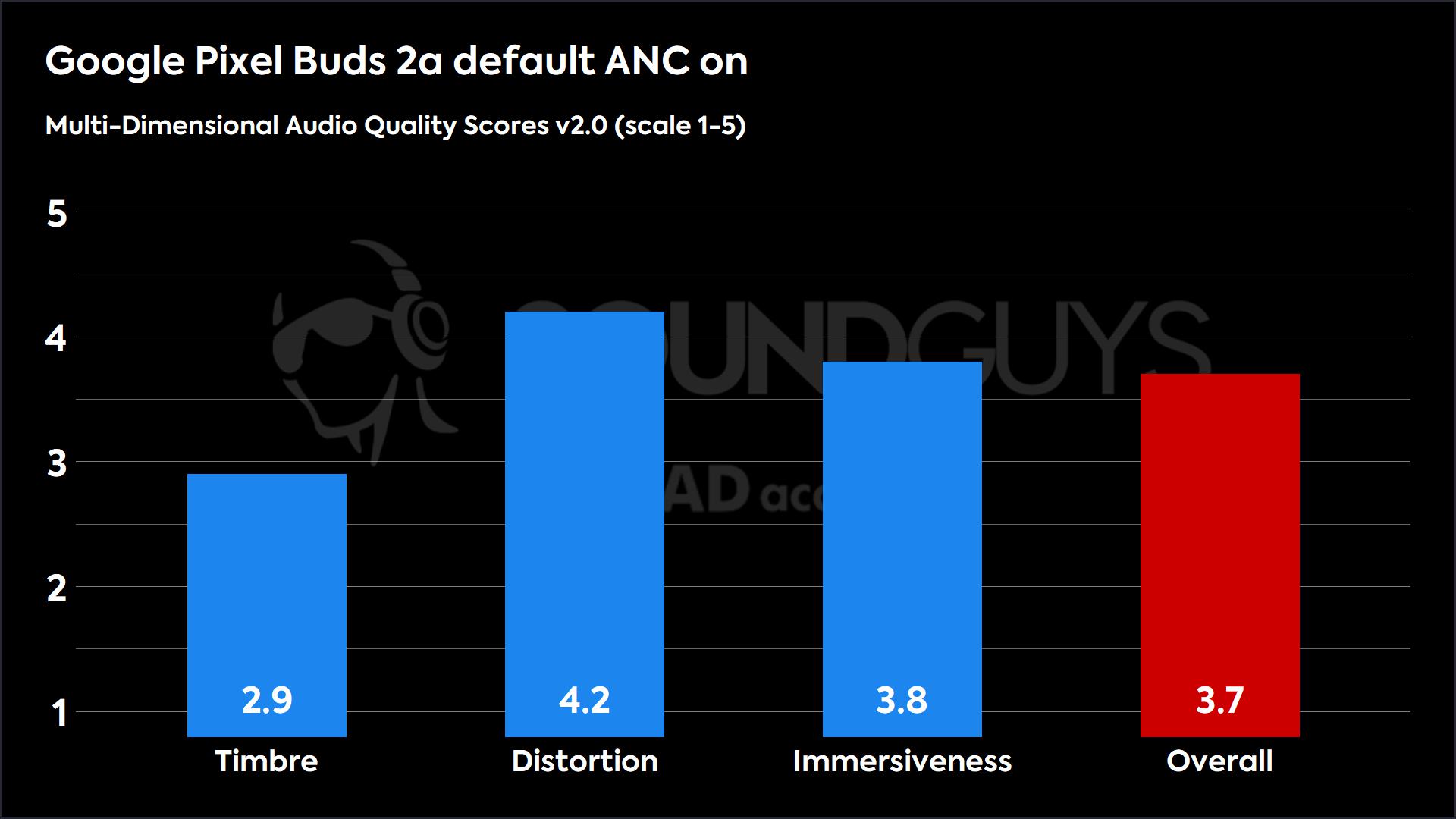 Google Pixel Buds 2a default ANC on-MDAQS