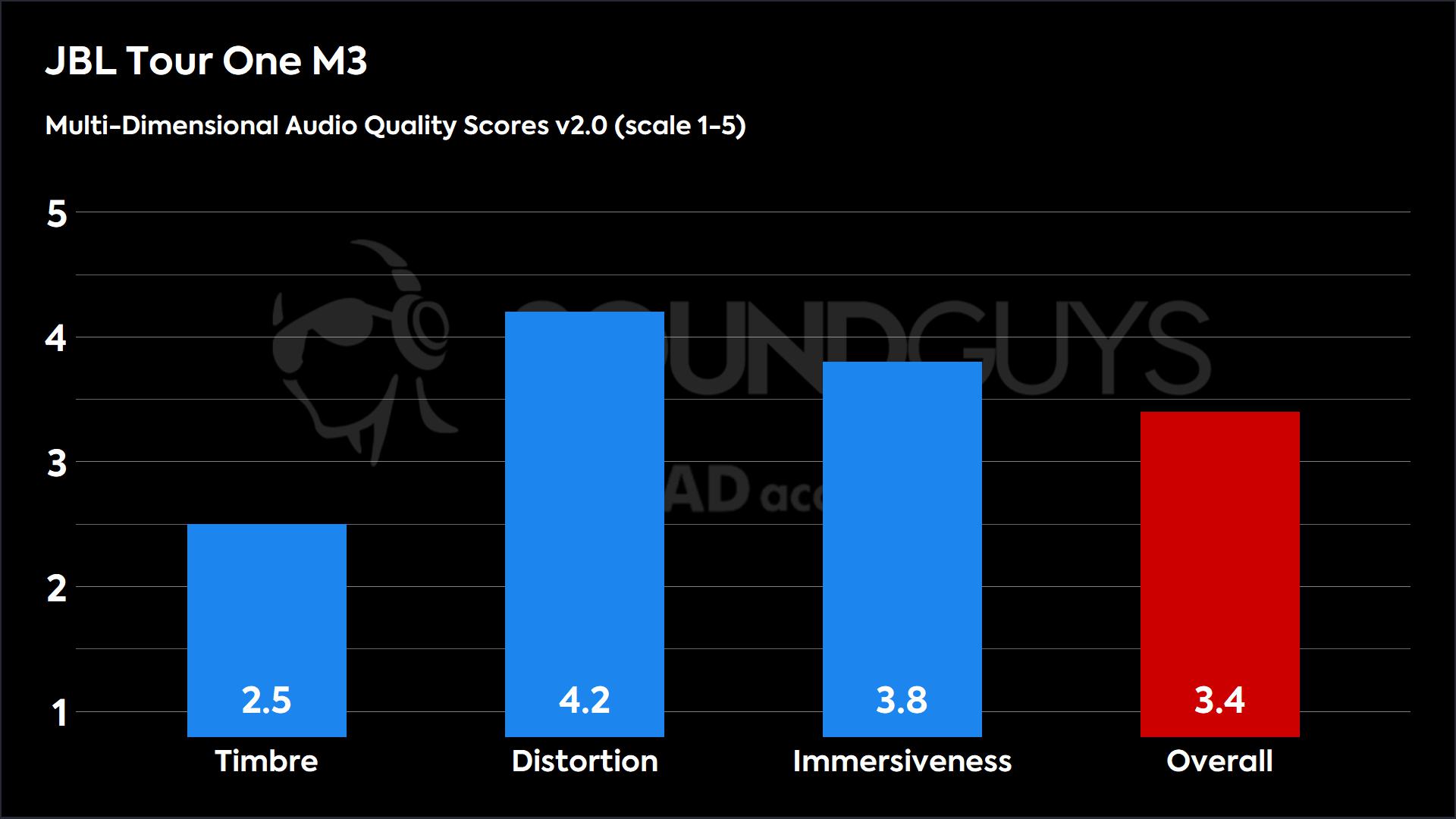 JBL Tour One M3-MDAQS This chart shows the Multi-Dimensional Audio Quality Scores for the JBL Tour One M3 in the Default mode. The Timbre score is 2.5, the Distortion score is 4.2, the Immersiveness score is 3.8, and the Overall score is 3.4.