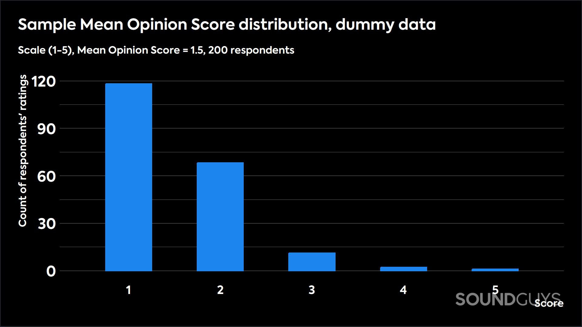 A bar chart showing the distribution of responses that earn a MOS of 1.5. There is a heavy skew to 1 and 2.
