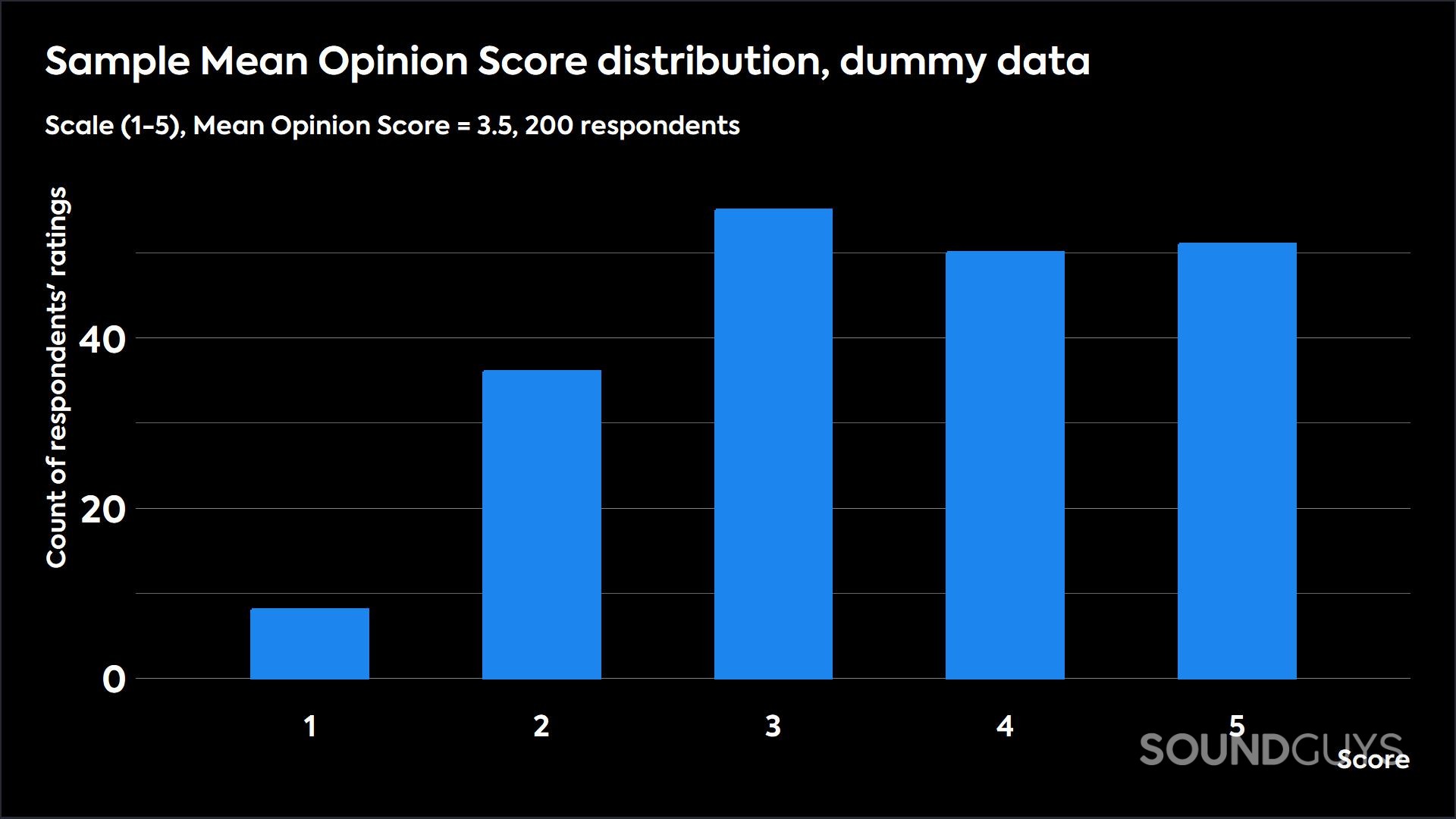 A bar chart showing a sample distribution of survey respondents, with a mean opinion score of 3.6. Note that the responses are heavily skewed to 5/5, with a more even distribution below that score.
