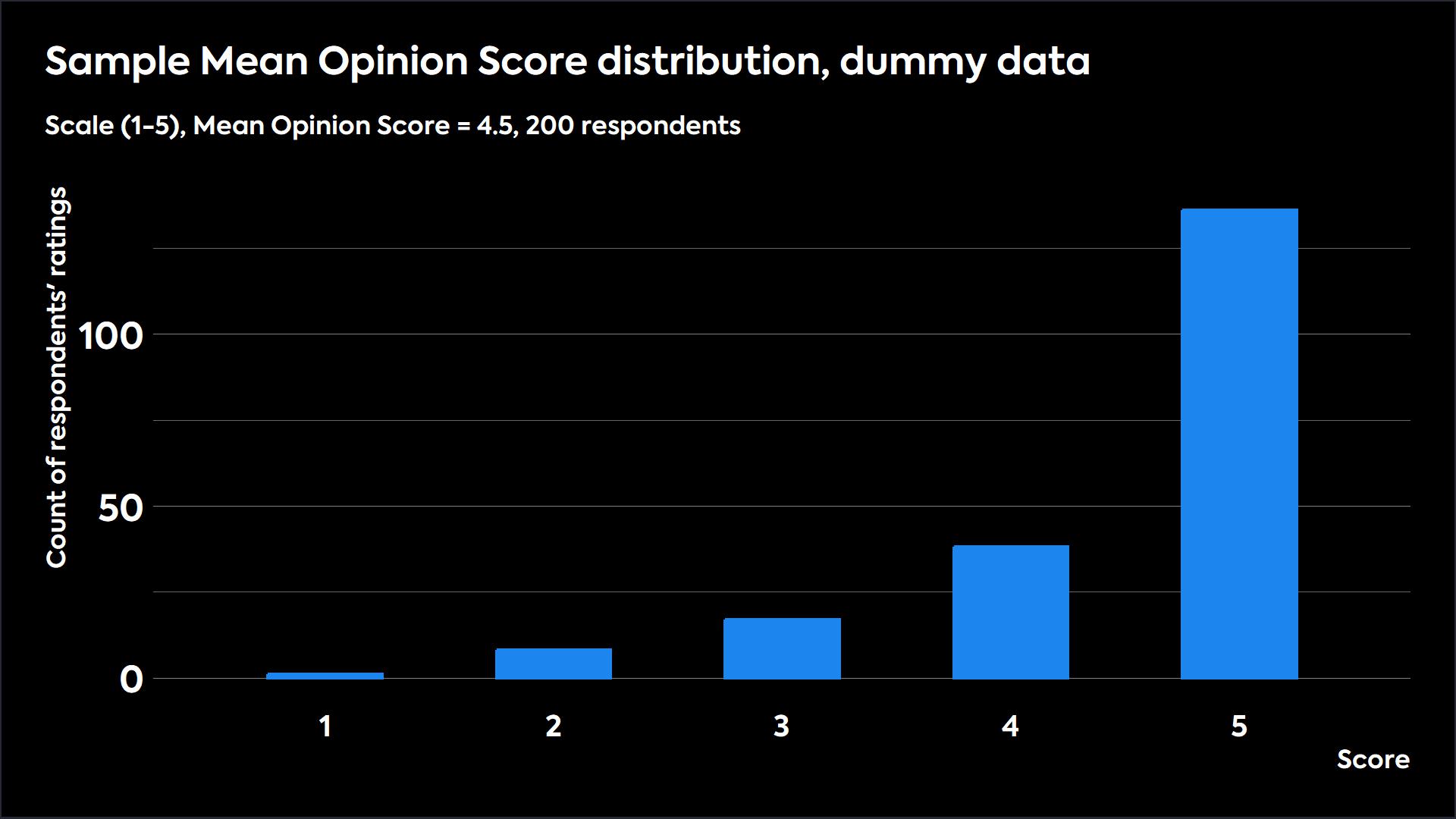 A bar chart showing a distribution of scores that achieves a MOS of 4.5. The scores are extremely skewed to 5, but all bins have respondents.