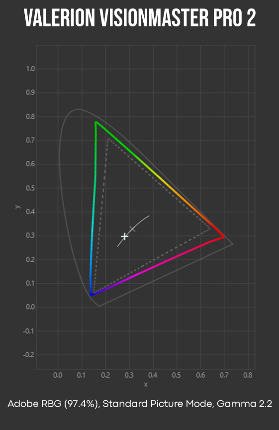 Valerion VisionMaster Pro 2 CIE xy Chart Adobe RGB colour accuracy chart