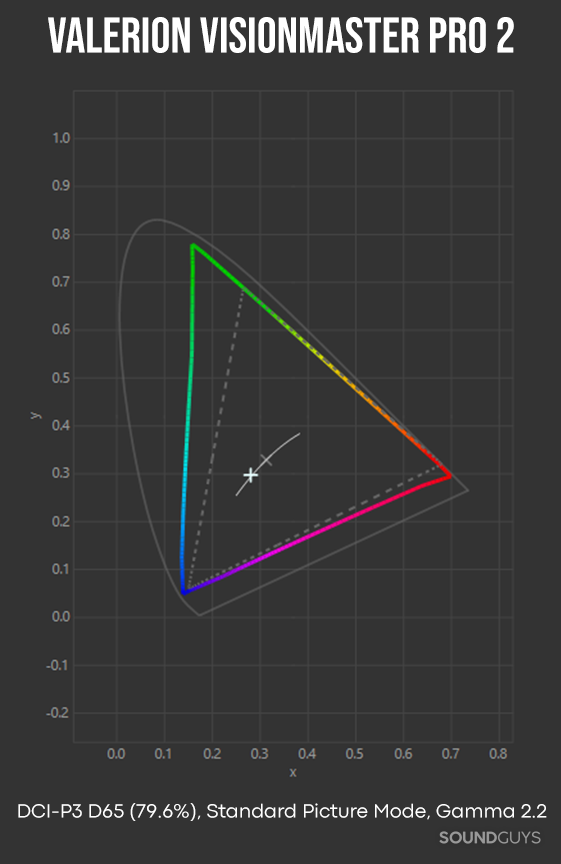Valerion VisionMaster Pro 2 CIE xy Chart DCI P3 colour accuracy chart