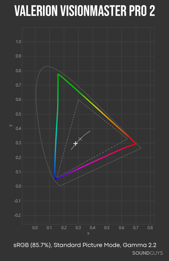 Valerion VisionMaster Pro 2 CIE xy Chart sRGB colour accuracy chart
