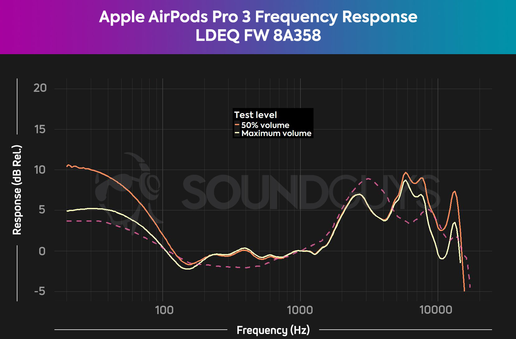 A chart showing the differences in frequency response of the Apple AirPods Pro 3 against the SoundGuys Headphone Preference Curve.