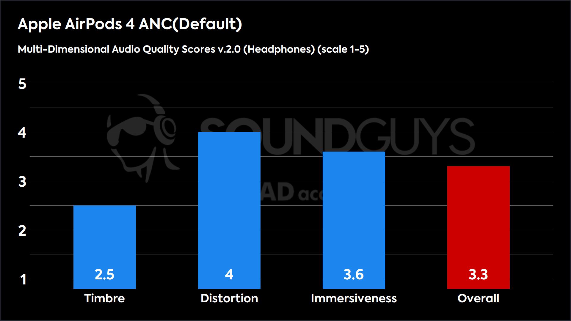 A chart showing the Multi-Dimensional Audio Quality Scores as assessed from in-situ testing.