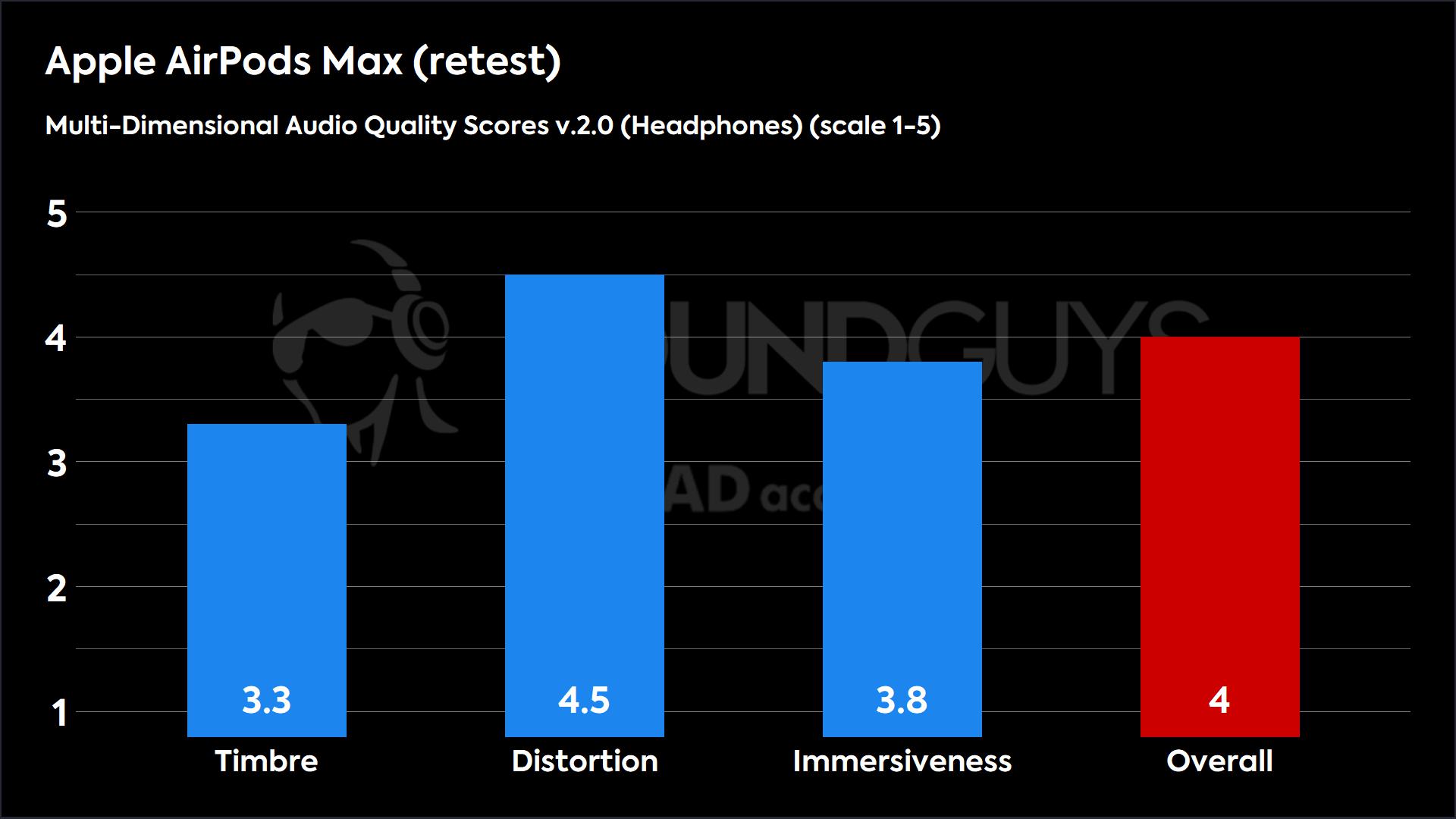 airpods max mdaqs results bar chart