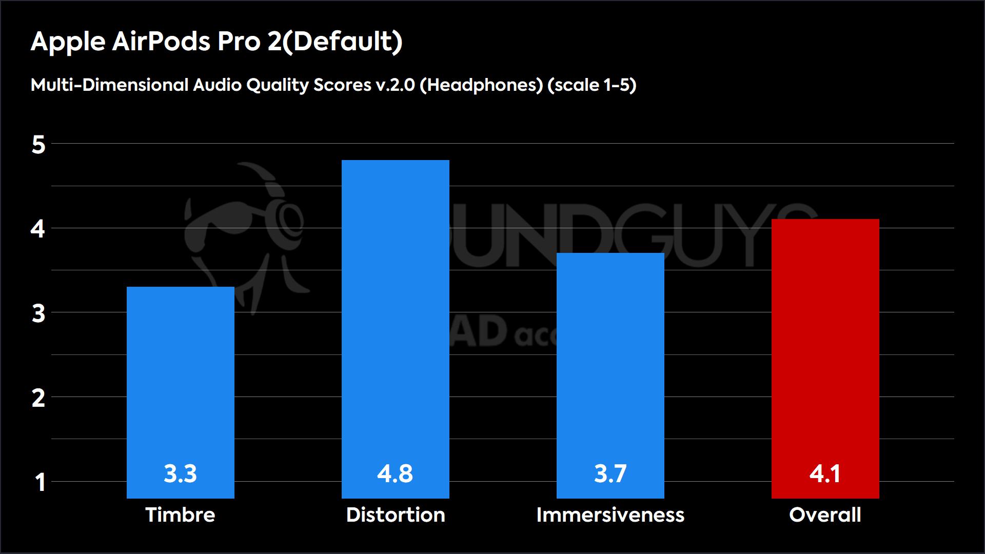 Apple AirPods Pro 2(Default) 2.0 (Headphones)-MDAQS The photograph showing the Apple AirPods Pro 2's MDAQS results.