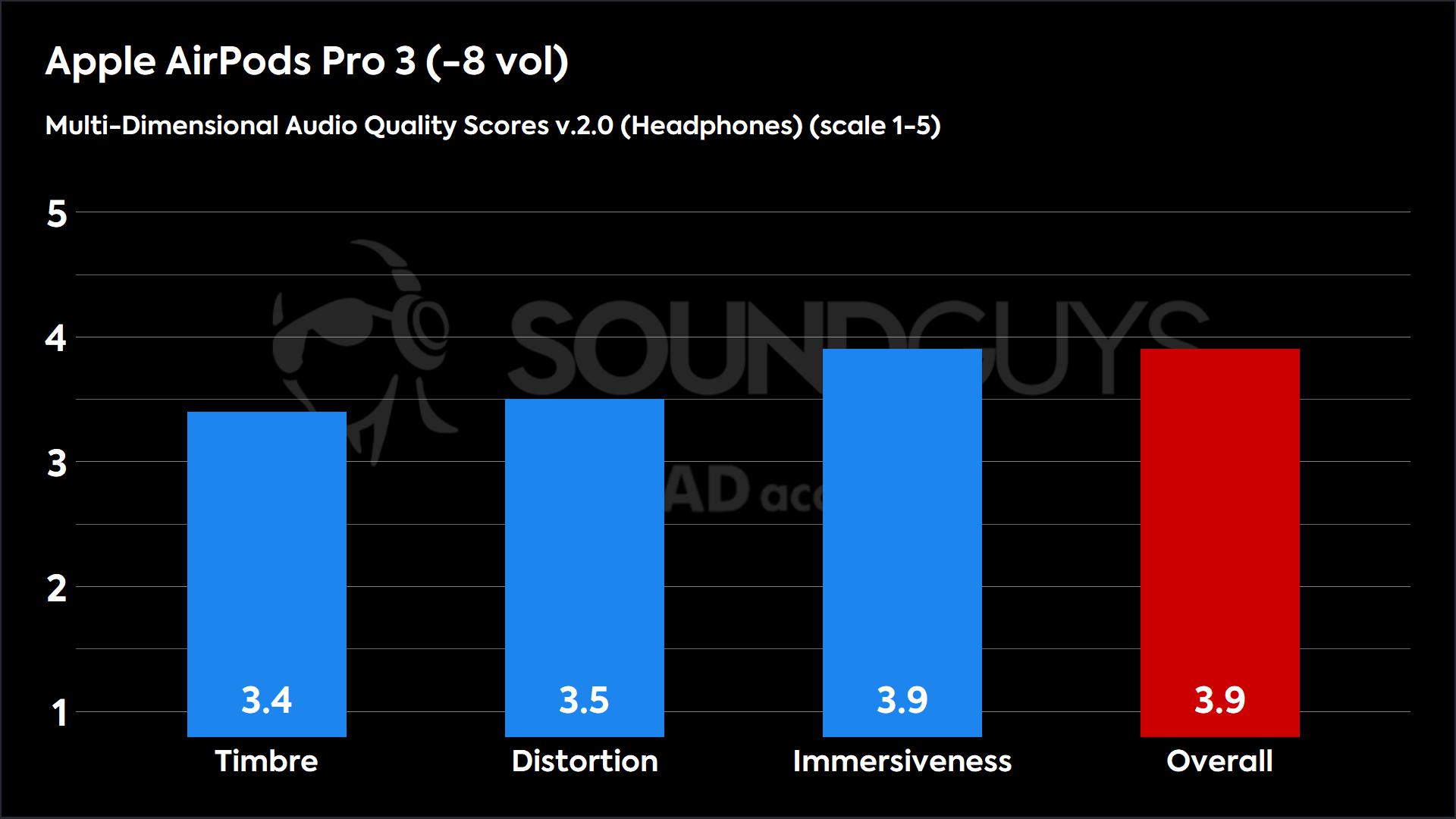 This chart shows the MDAQS2.0 (Headphones) results for the Apple AirPods Pro 3 in -8 vol mode. The Timbre score is 3.4, The Distortion score is 3.5, the Immersiveness score is 3.9, and the Overall Score is 3.9).