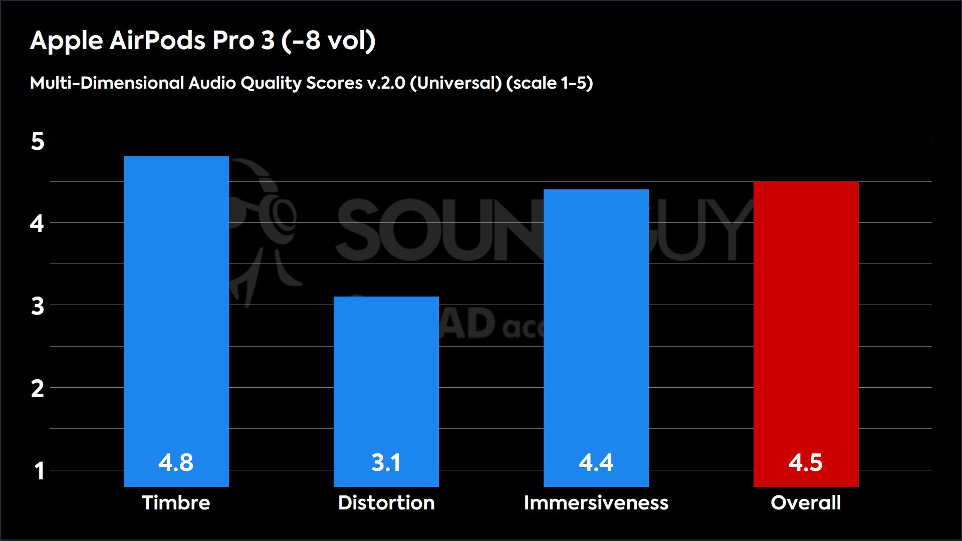 This chart shows the MDAQS2.0 (Universal) results for the Apple AirPods Pro 3 in -8 vol mode. The Timbre score is 4.8, The Distortion score is 3.1, the Immersiveness score is 4.4, and the Overall Score is 4.5).