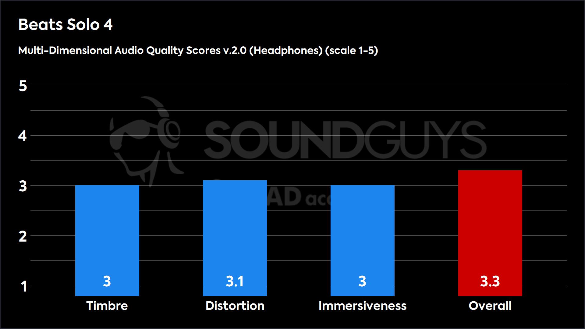 This chart shows the MDAQS results for the Beats Solo 4 in Default mode for MDAQS 2.0 (Headphones). The Timbre score is 3, The Distortion score is 3.1, the Immersiveness score is 3, and the Overall Score is 3.3.