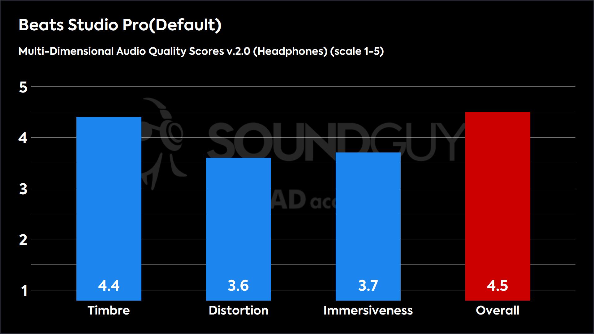 beats studio pro mdaqs results bar chart
