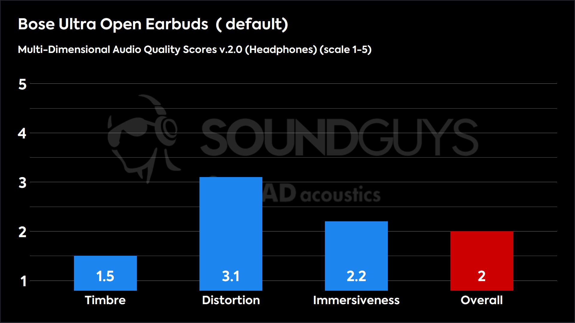 The MDAQS results for the Bose Ultra Open Earbuds.