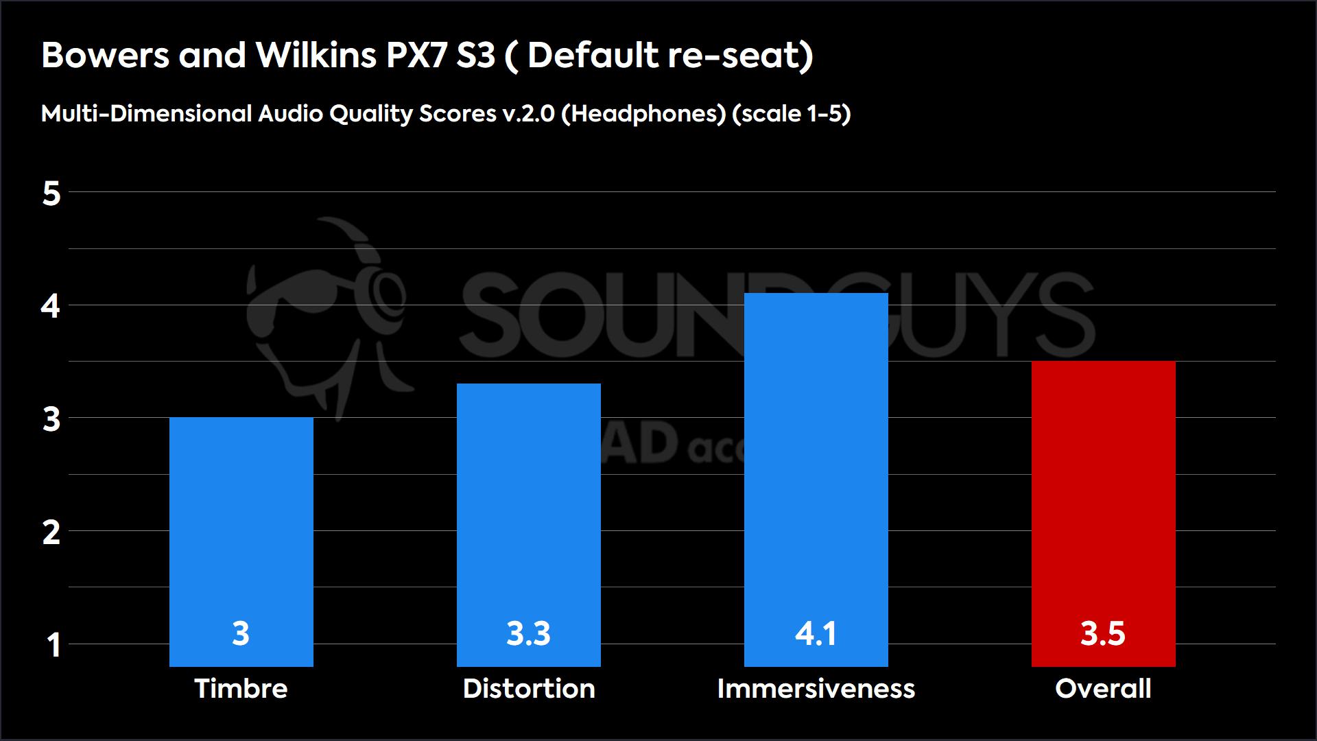 This chart shows the MDAQS results for the Bowers and Wilkins PX7 S3 in Default re-seat mode. The Timbre score is 3, The Distortion score is 3.3, the Immersiveness score is 4.1, and the Overall Score is 3.5).
