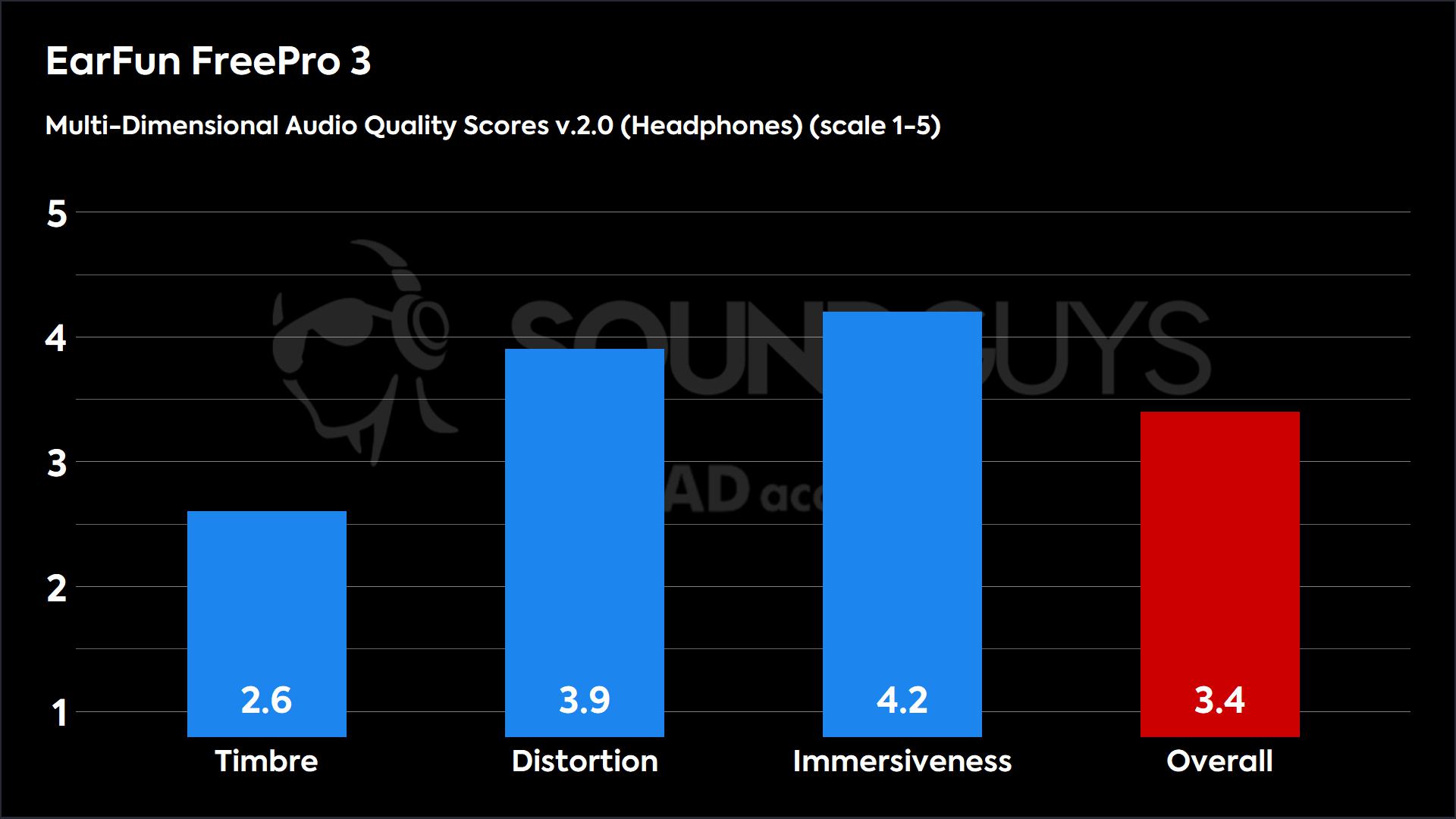 A bar chart showing the Multi-Dimensional audio quality scores for the EarFun Free Pro 3.