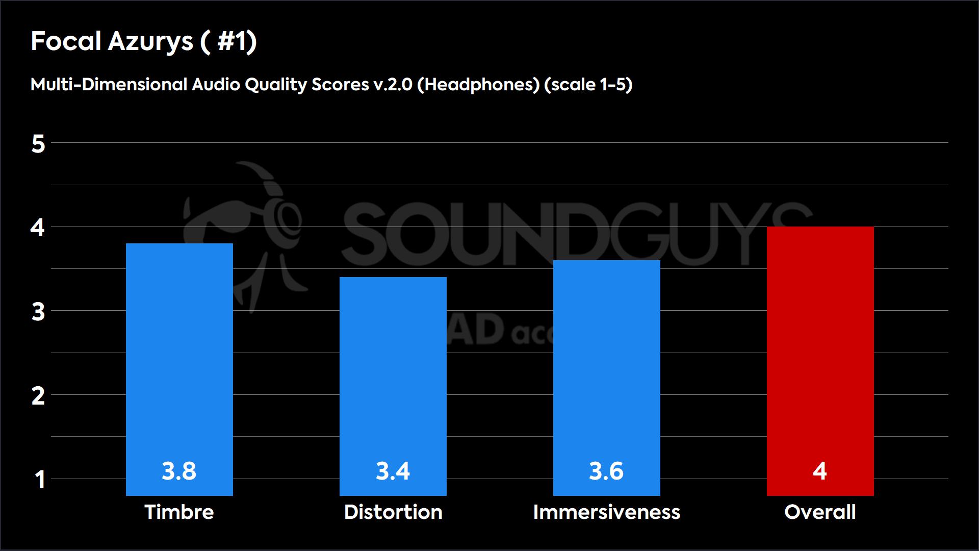 Focal Azurys ( #1) 2.0 (Headphones)-MDAQS This chart shows the MDAQS results for the Focal Azurys in Default mode. The Timbre score is 3.8, The Distortion score is 3.4, the Immersiveness score is 3.6, and the Overall Score is 4.