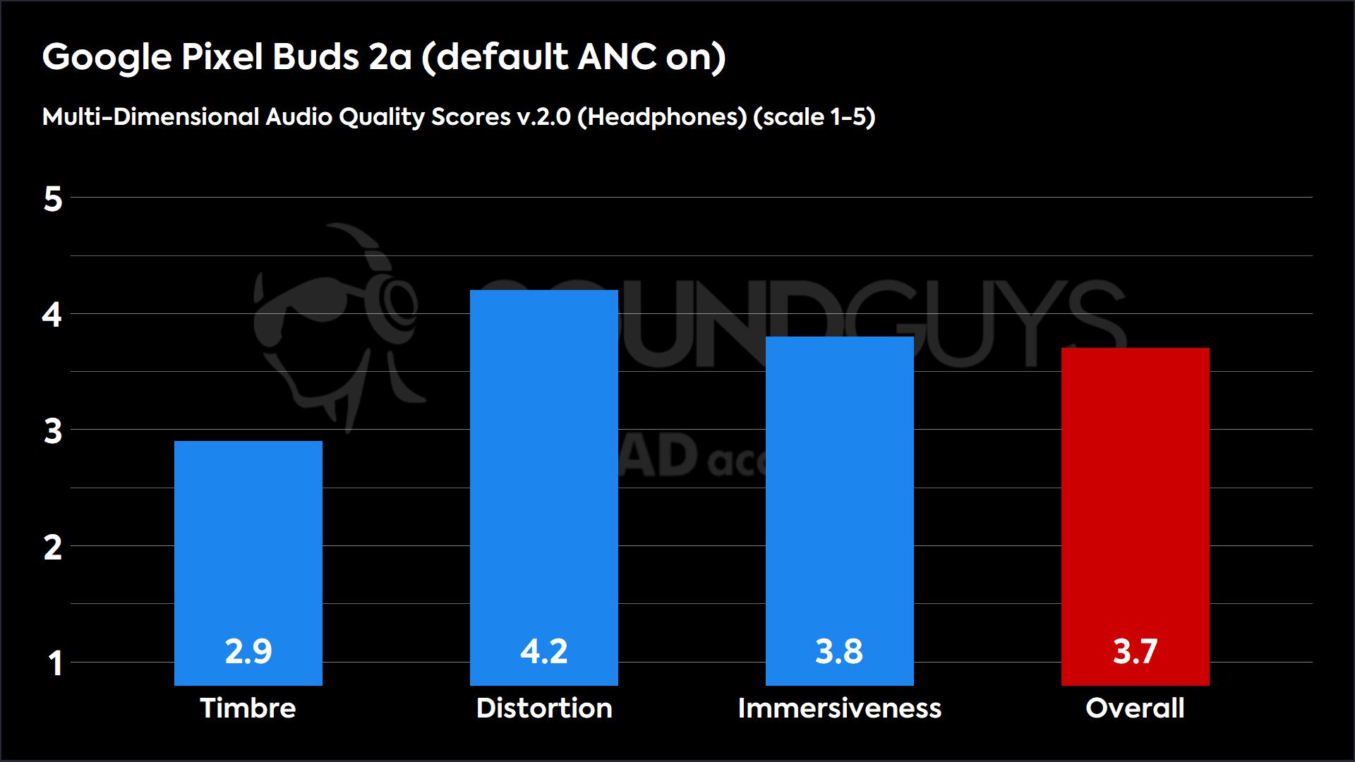 A chart showing the MDAQS ratings of the Google Pixel Buds Pro 2.