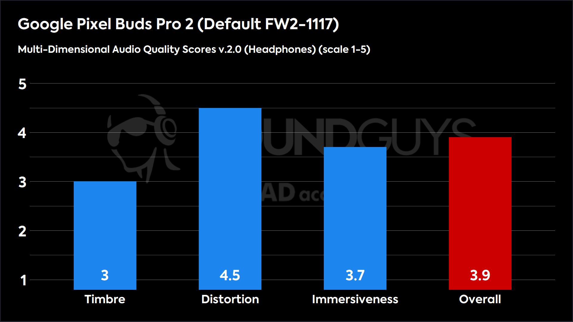 A chart showing the MDAQS ratings of the Google Pixel Buds Pro 2.