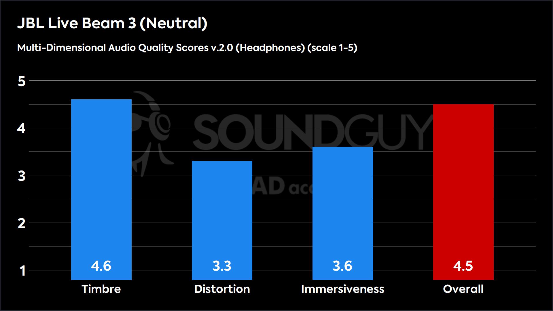 This chart shows the MDAQS results for the JBL Live Beam 3 in Default mode. The Timbre score is 4.6, The Distortion score is 3.3, the Immersiveness score is 3.6, and the Overall Score is 4.5.