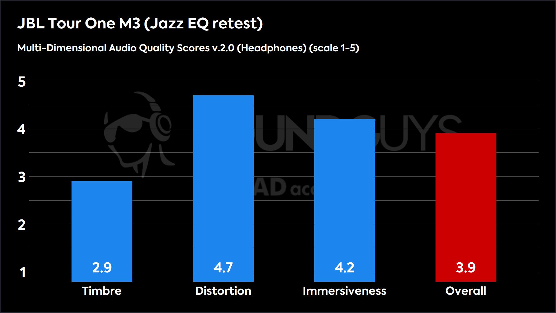 JBL Tour One M3 (Jazz EQ retest) 2.0 (Headphones)-MDAQS This chart shows the Multi-Dimensional Audio Quality Scores for the JBL Tour One M3 in the Jazz mode. The Timbre score is 2.9, the Distortion score is 4.7, the Immersiveness score is 34.2, and the Overall score is 3.9.