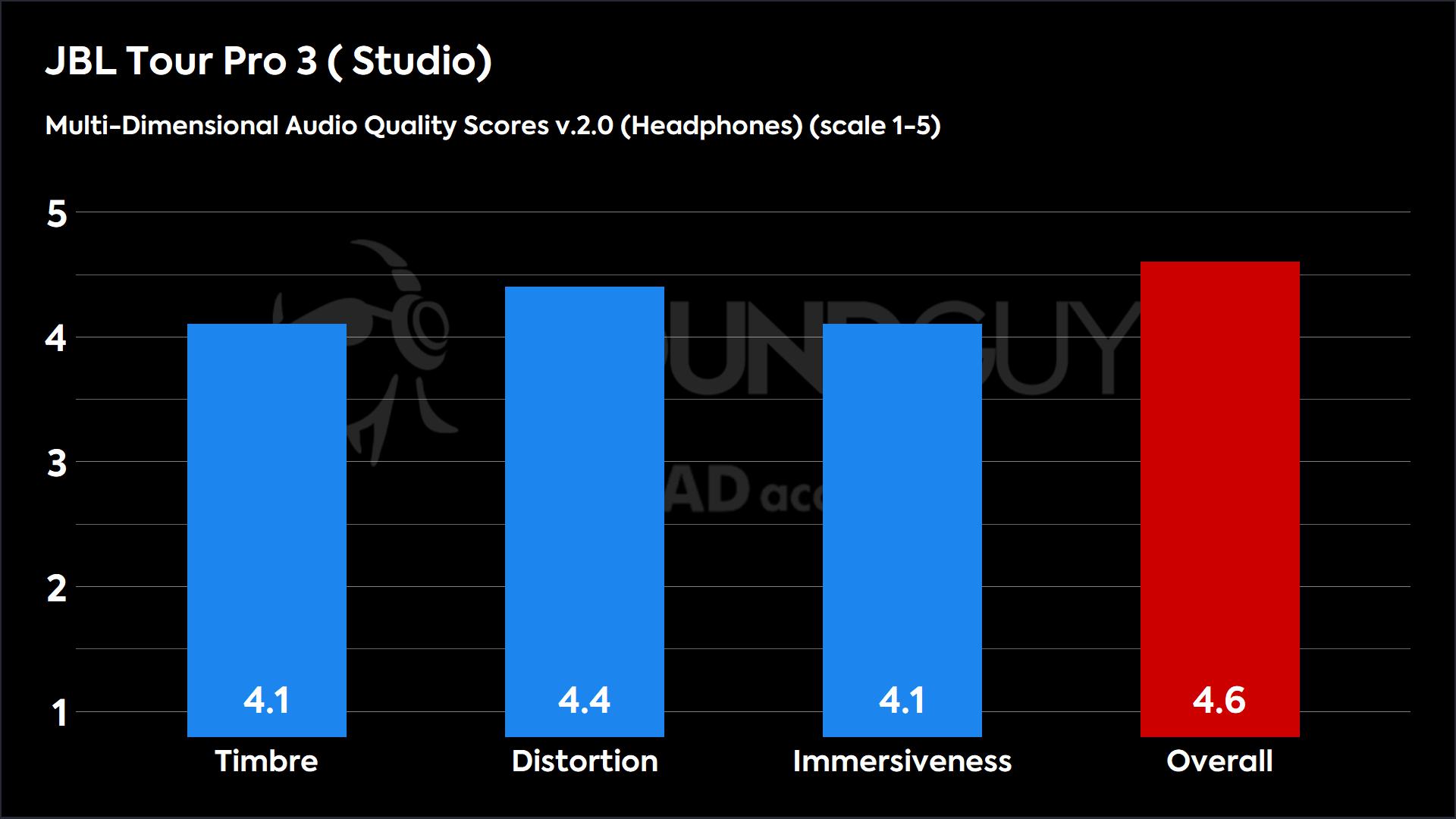 This chart shows the MDAQS 2.0 (headphones) results for the JBL Tour Pro 3 in Studio EQ mode. The Timbre score is 4.1, The Distortion score is 4.4, the Immersiveness score is 4.1, and the Overall Score is 4.6.