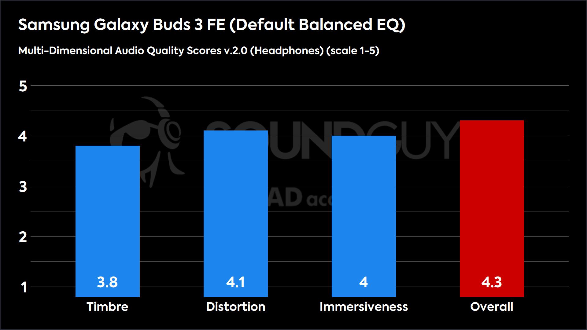 Samsung Galaxy Buds 3 FE (Default Balanced EQ)2.0 (Headphones)-MDAQS The MDAQS results for the Samsung Galaxy Buds3 FE.