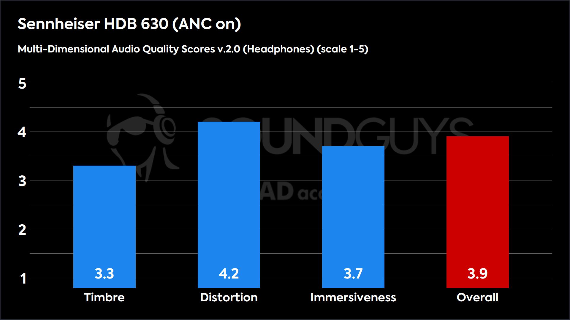 This chart shows the MDAQS2.0 (Headphones) results for the Sennheiser HDB 630 in ANC on mode. The Timbre score is 3.3, The Distortion score is 4.2, the Immersiveness score is 3.7, and the Overall Score is 3.9).