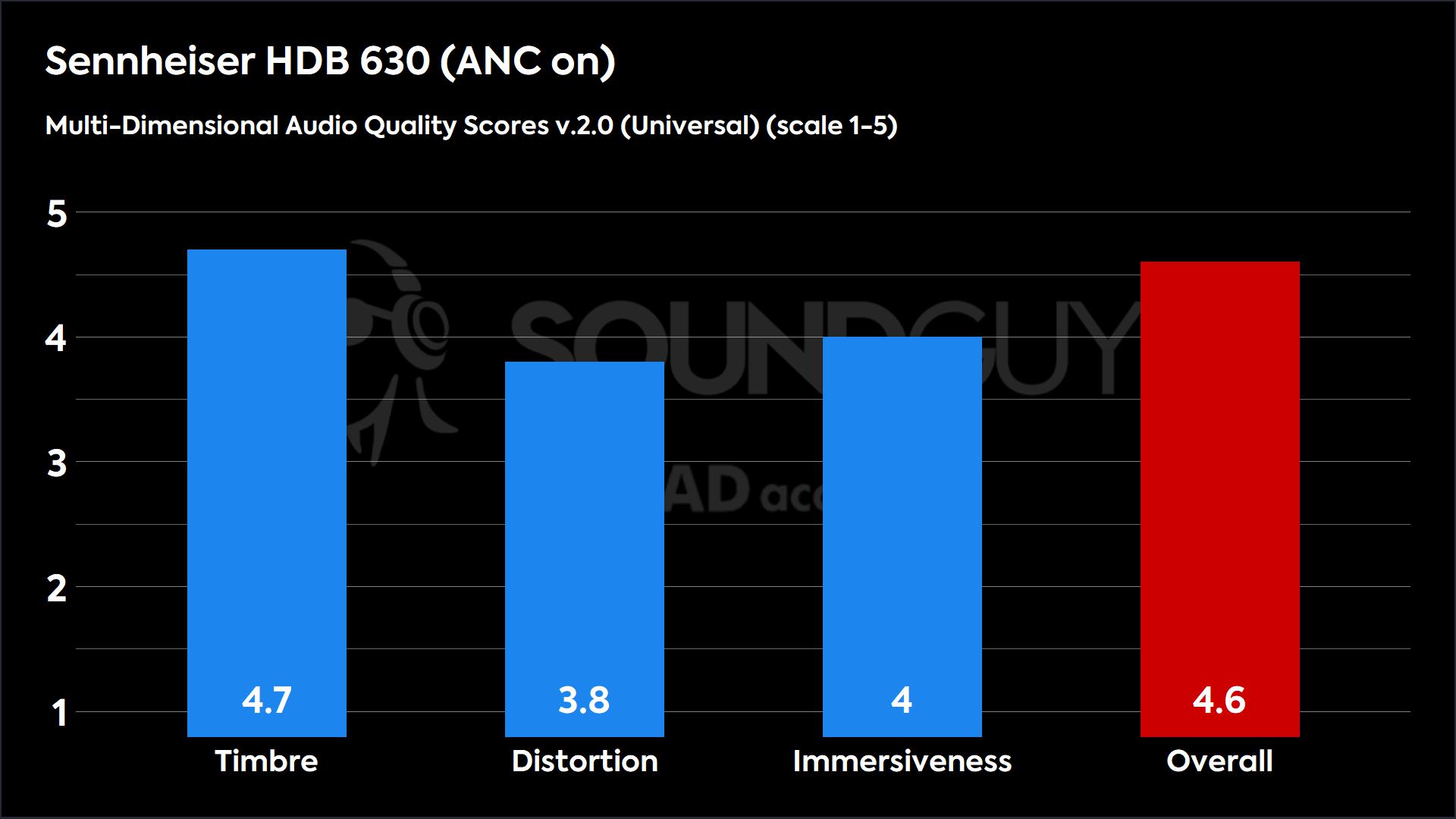 This chart shows the MDAQS2.0 (Universal) results for the Sennheiser HDB 630 in ANC on mode. The Timbre score is 4.7, The Distortion score is 3.8, the Immersiveness score is 4, and the Overall Score is 4.6).