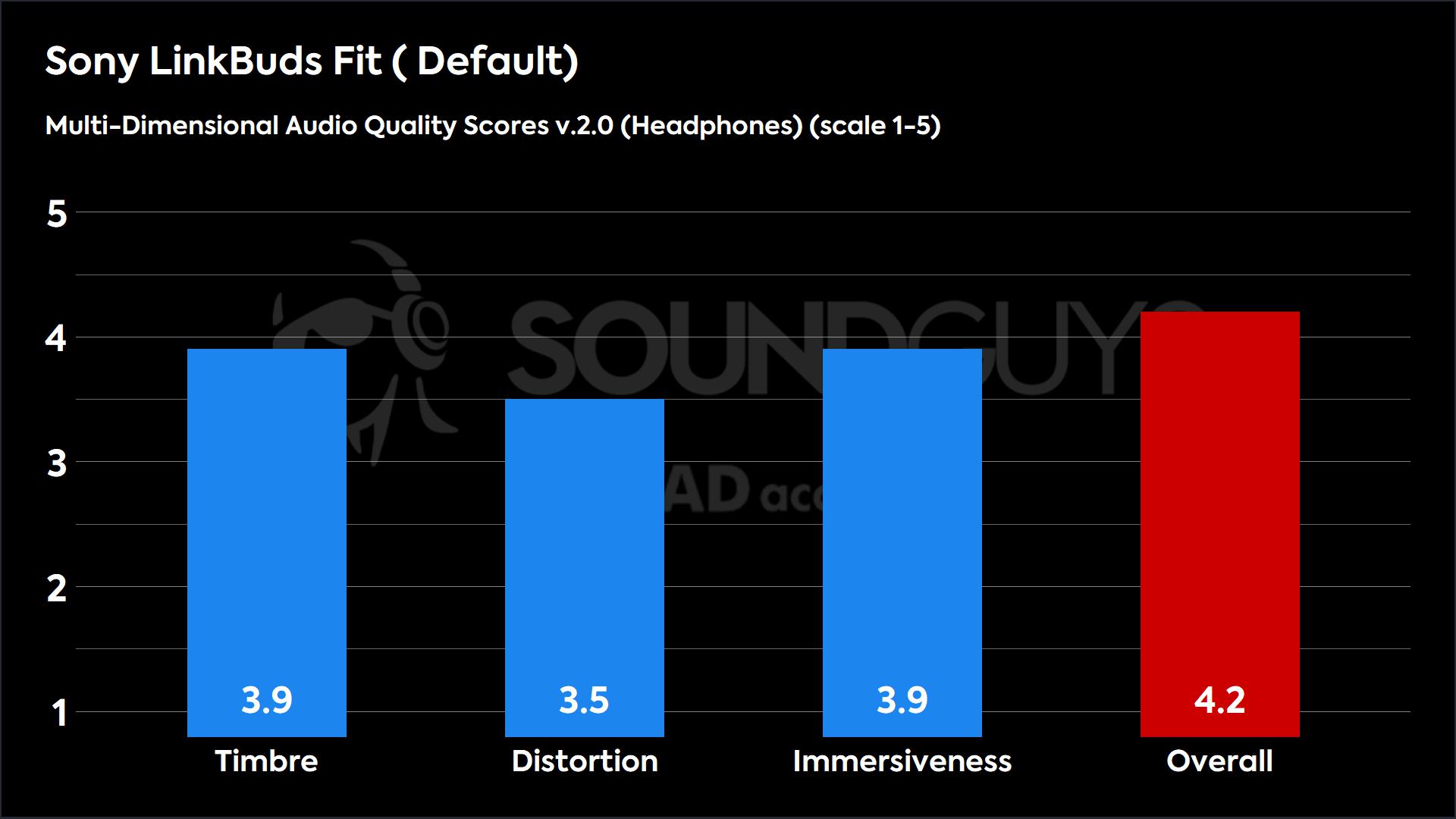 A chart showing the scores achieved by the Sony LinkBuds Fit with the Multi-Dimensional Audio Quality Scoring algorithm.