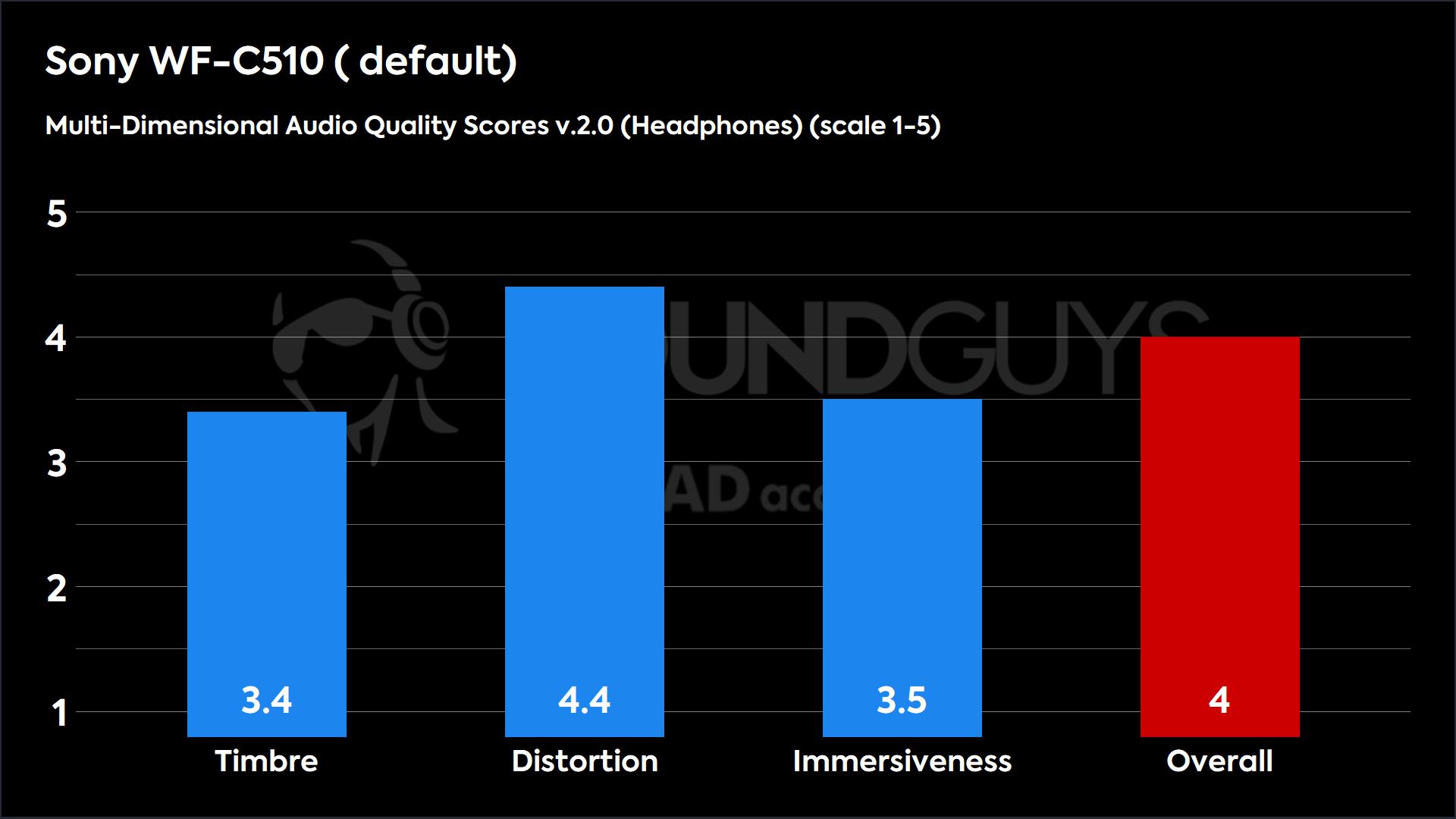 Sony WF-C510 ( default) 2.0 (Headphones)-MDAQS This chart shows the MDAQS results for the Sony WF-C510 in Default mode for MDAQS Headphones. The Timbre score is 3.4, The Distortion score is 4.4, the Immersiveness score is 3.5, and the Overall Score is 4.