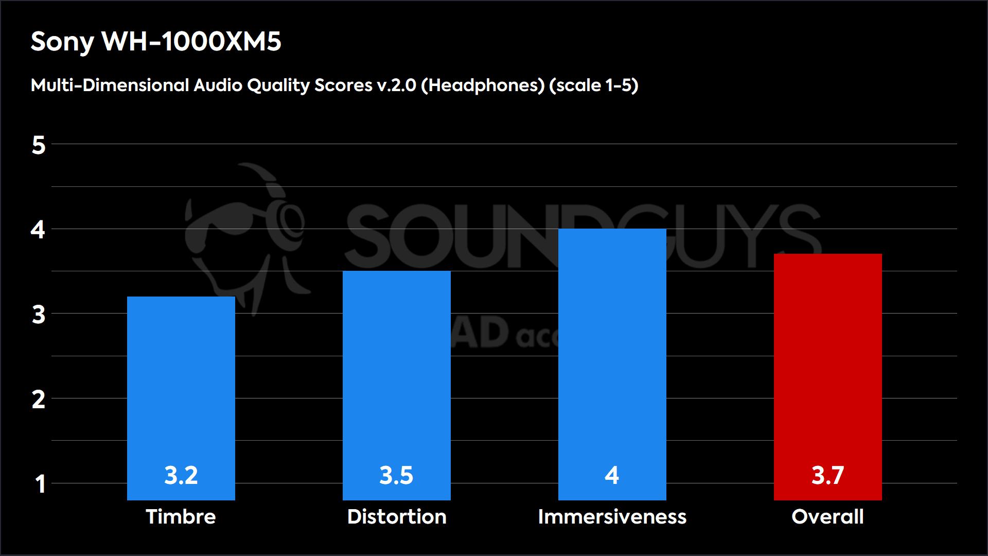A screenshot of the Sony WH-1000XM5's MDAQS result.