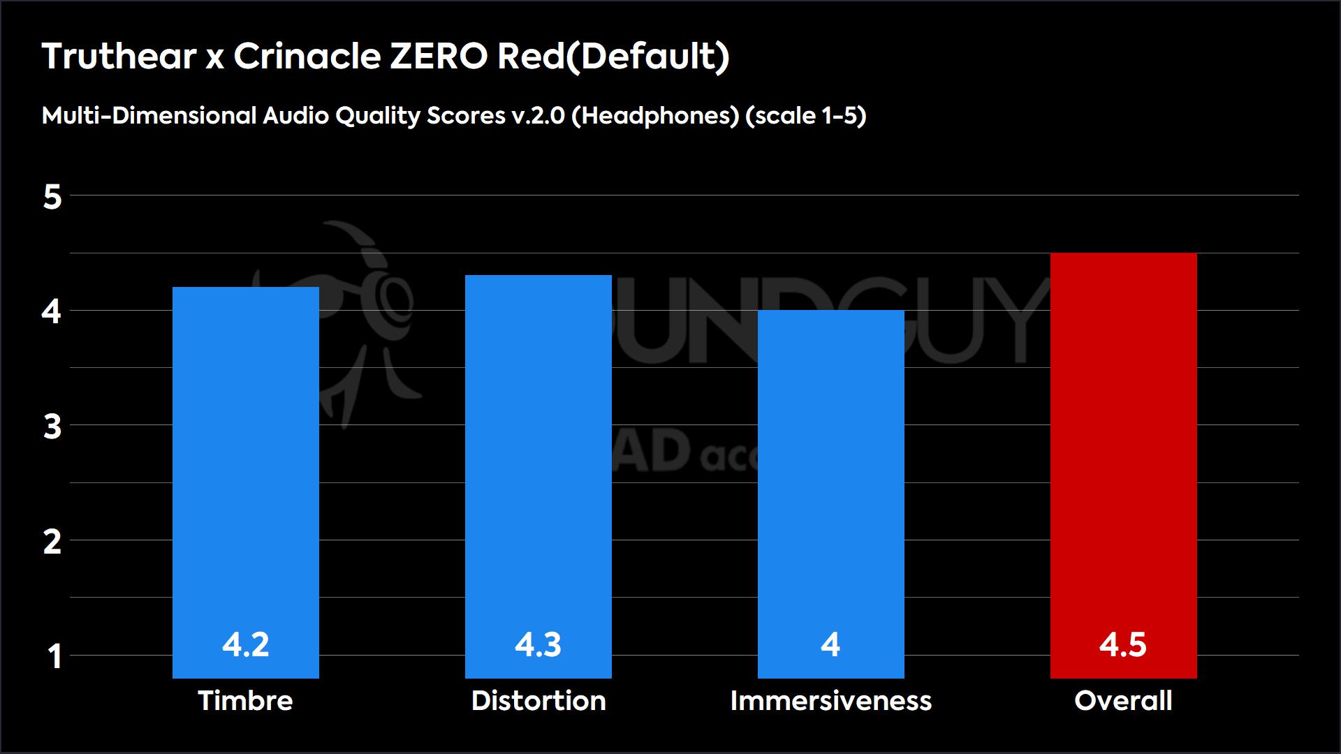 This chart shows the MDAQS results for the Truthear x Crinacle ZERO Red_BEQ_v1_2.dat in Default mode. The Timbre score is 4.2, The Distortion score is 4.3, the Immersiveness score is 4, and the Overall Score is 4.5.