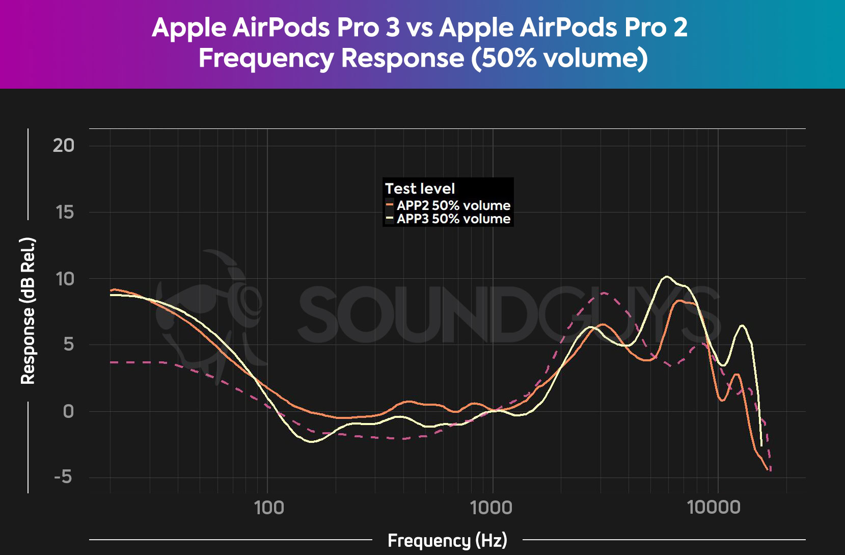 A chart showing the difference in response between the Apple AirPods Pro 3 and Apple AirPods Pro 2.