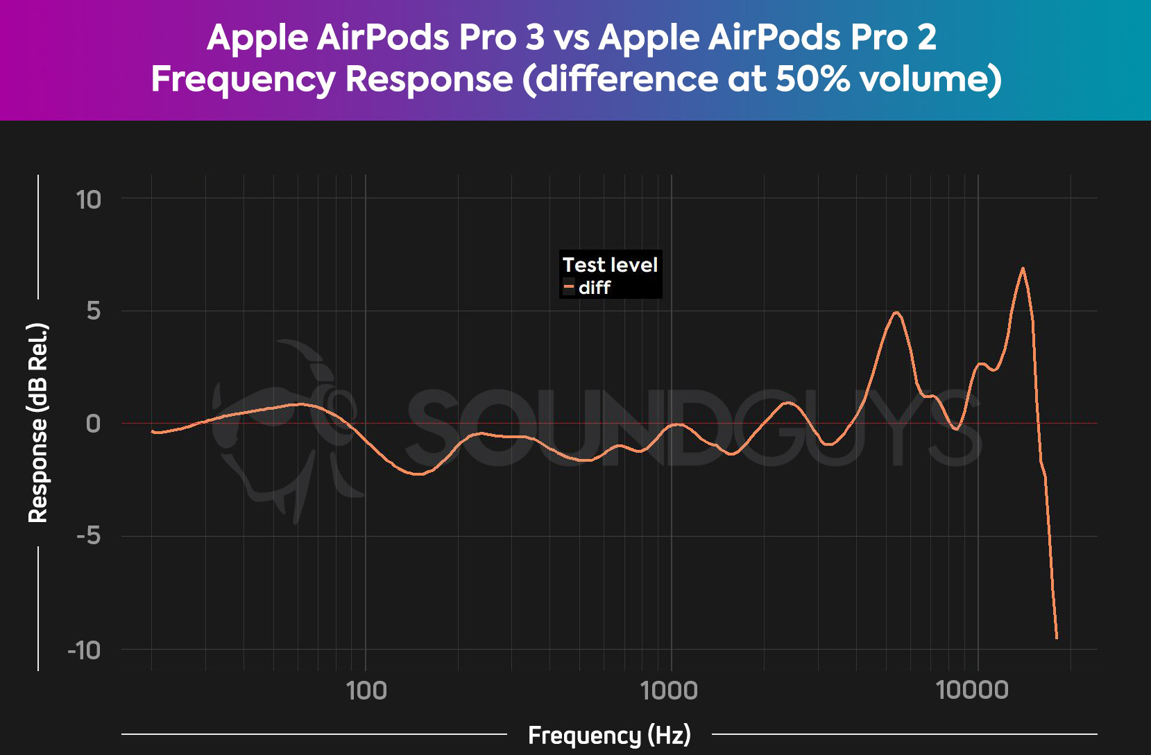 A chart showing the AirPods Pro 3 frequency response minus the AirPods Pro 2 frequency response at 50% volume. There's a pronounced dip at 100Hz, with two 5dB+ peaks in the upper octaves.