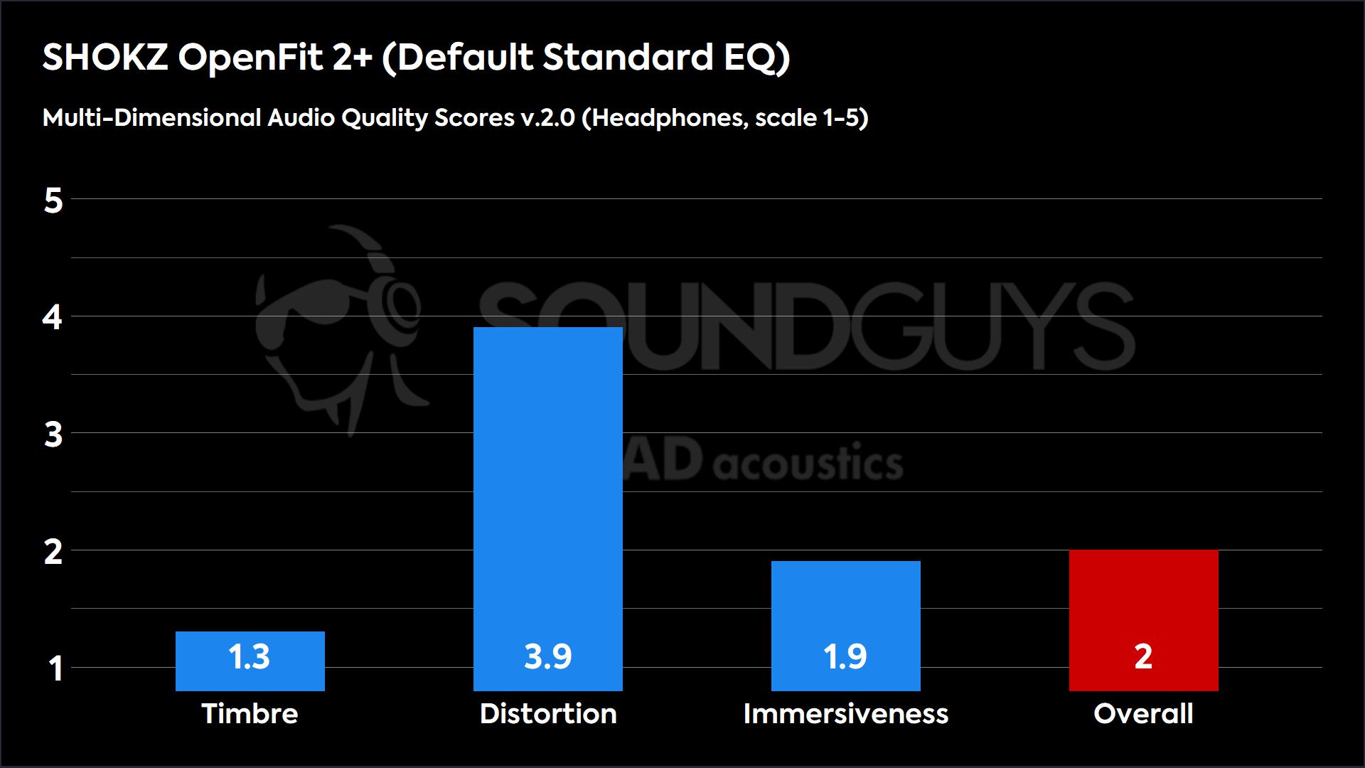 This chart shows the Multi-Dimensional Audio Quality Scores for the SHOKZ OpenFit 2+ in the Default Standard EQ mode. The Timbre score is 1.3, the Distortion score is 3.9, the Immersiveness score is 1.9, and the Overall score is 2.