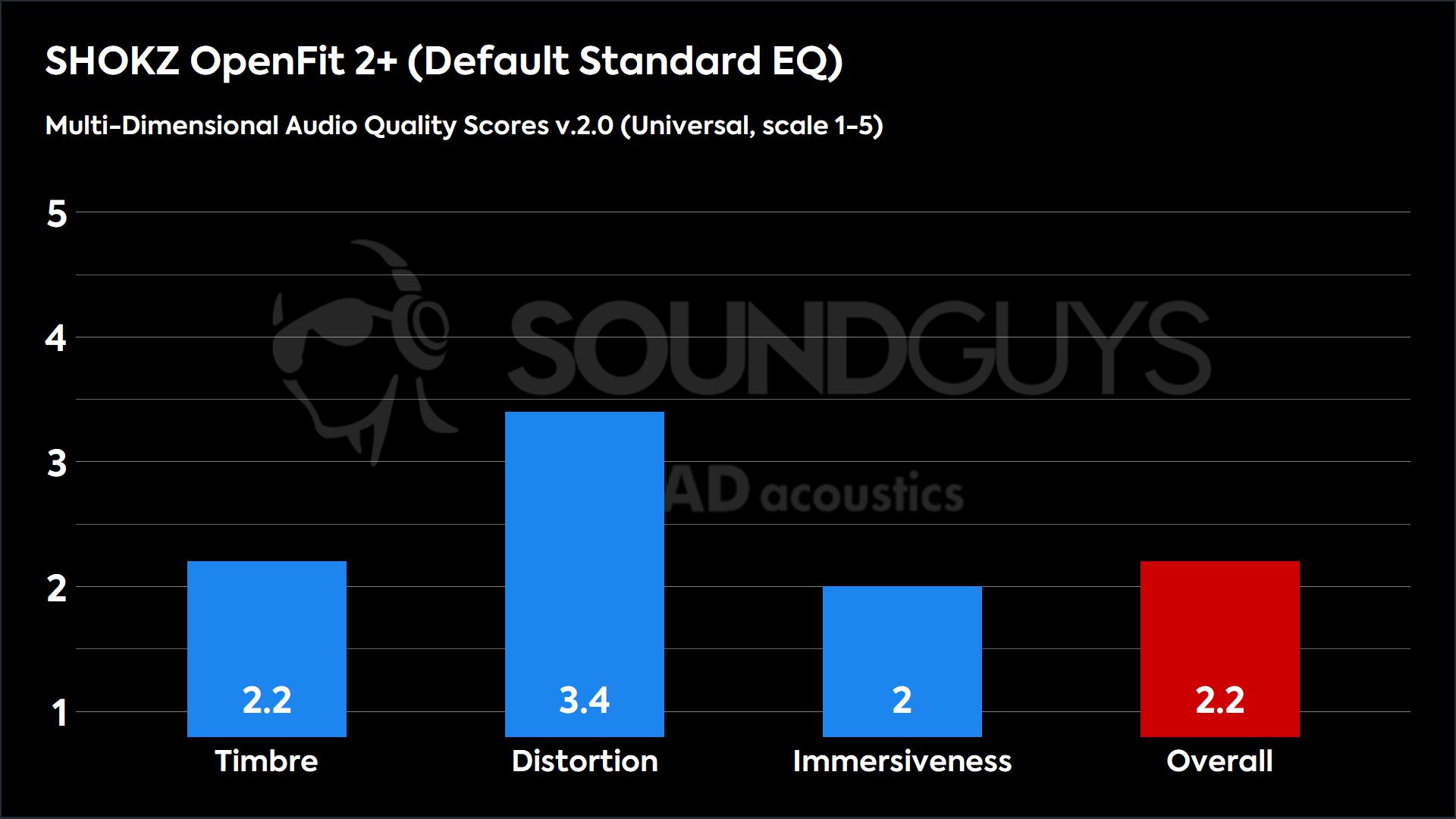 This chart shows the Multi-Dimensional Audio Quality Scores for the SHOKZ OpenFit 2+ in the Default Standard EQ mode. The Timbre score is 2.2, the Distortion score is 3.4, the Immersiveness score is 2, and the Overall score is 2.2.